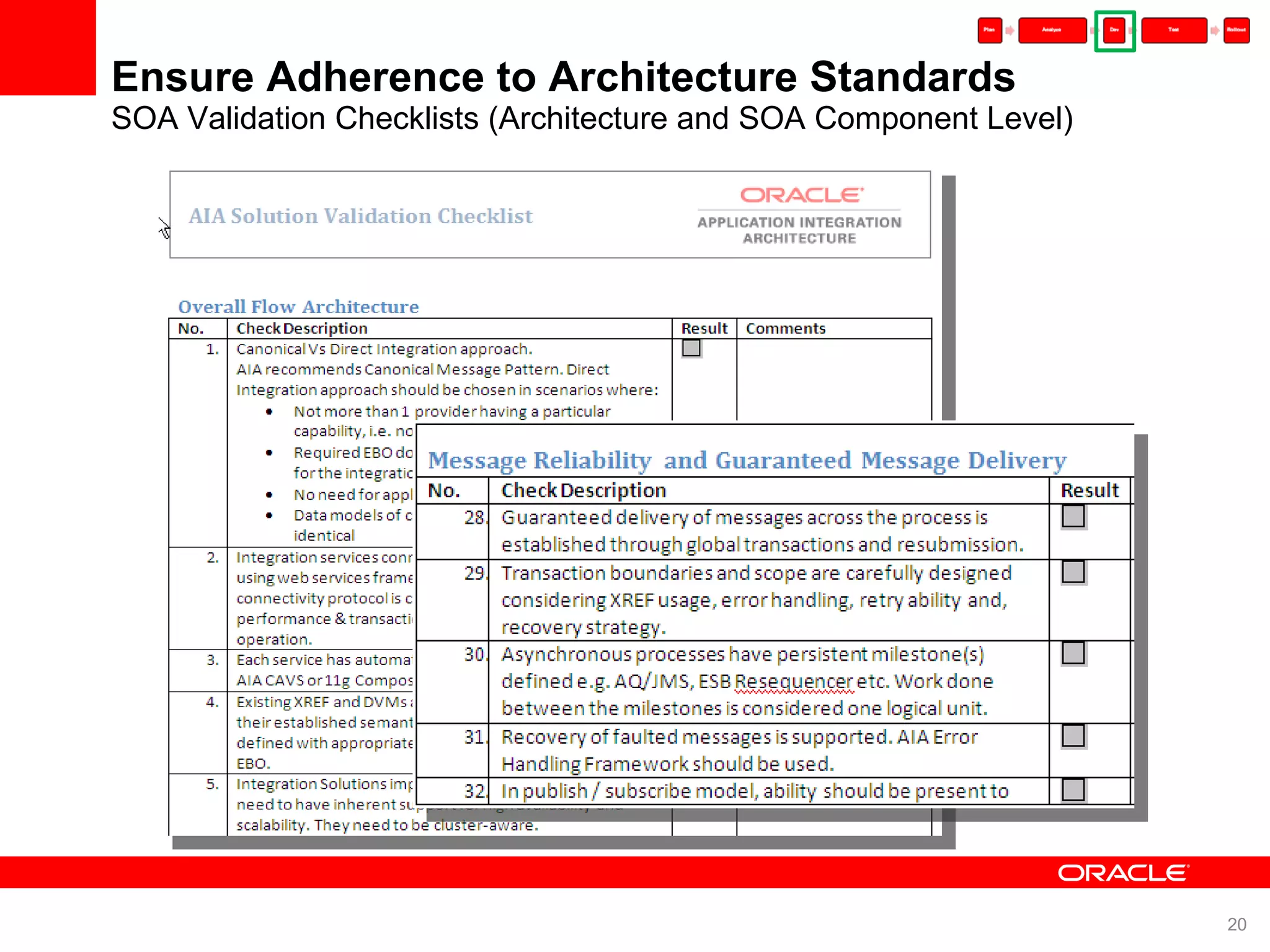 Ensure Adherence to Architecture Standards SOA Validation Checklists (Architecture and SOA Component Level) 