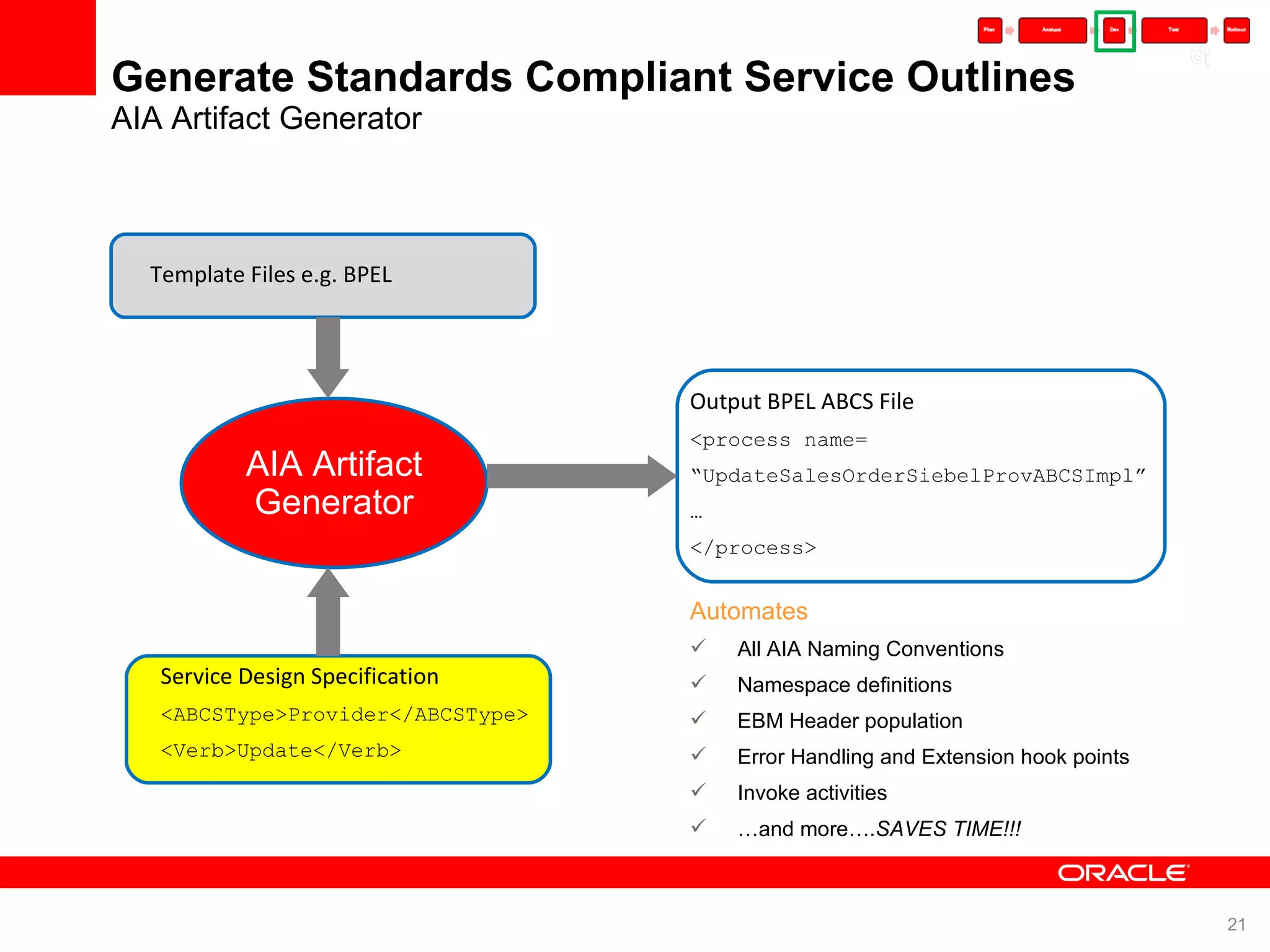 Generate Standards Compliant Service Outlines AIA Artifact Generator AIA Artifact Generator Template Files e.g. BPEL Output BPEL ABCS File <process name= “ UpdateSalesOrderSiebelProvABCSImpl” … </process> Service Design Specification <ABCSType>Provider</ABCSType> <Verb>Update</Verb> Automates All AIA Naming Conventions Namespace definitions EBM Header population Error Handling and Extension hook points Invoke activities … and more…. SAVES TIME!!! 
