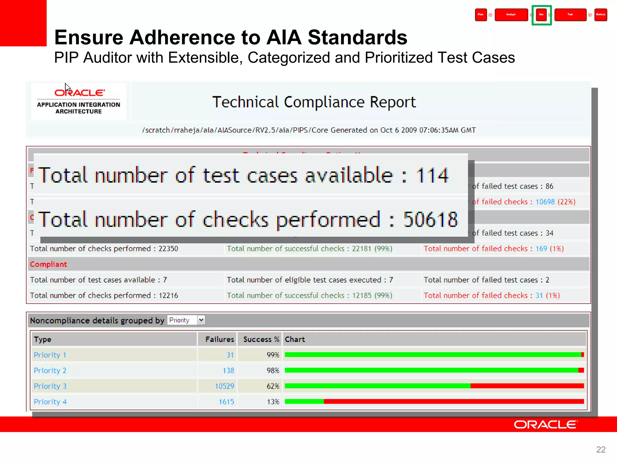 Ensure Adherence to AIA Standards PIP Auditor with Extensible, Categorized and Prioritized Test Cases 