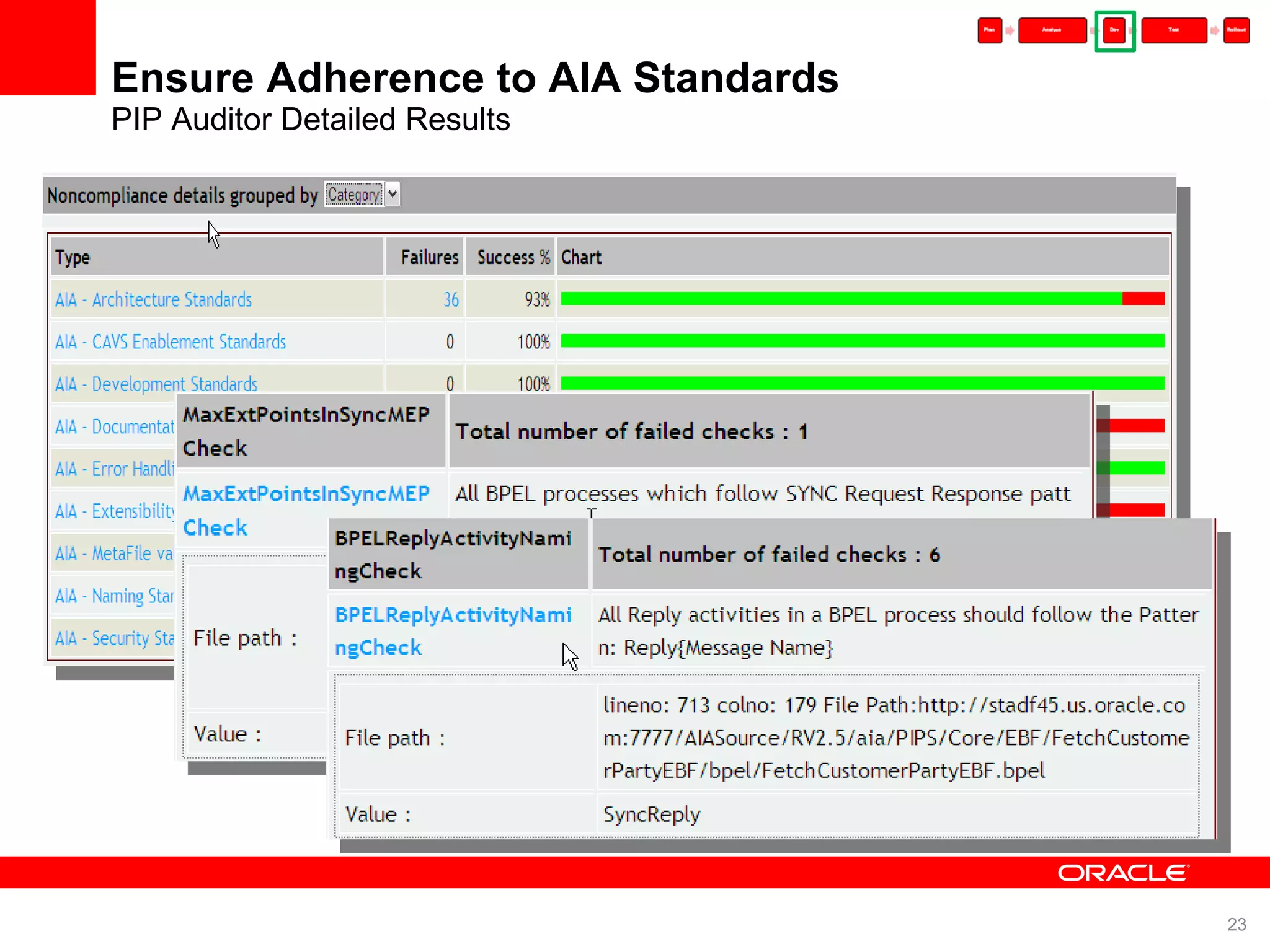 Ensure Adherence to AIA Standards PIP Auditor Detailed Results 