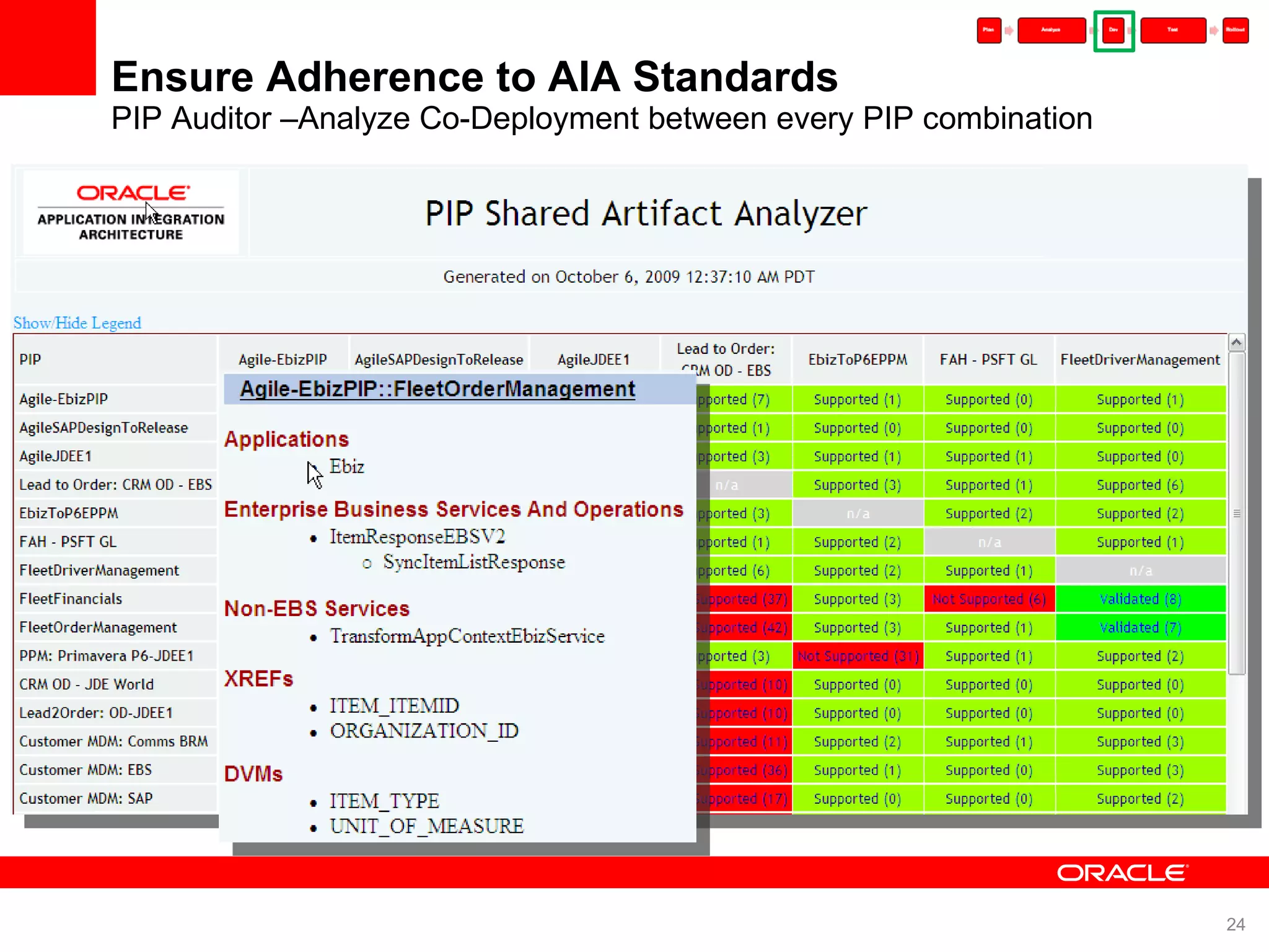 Ensure Adherence to AIA Standards PIP Auditor –Analyze Co-Deployment between every PIP combination 