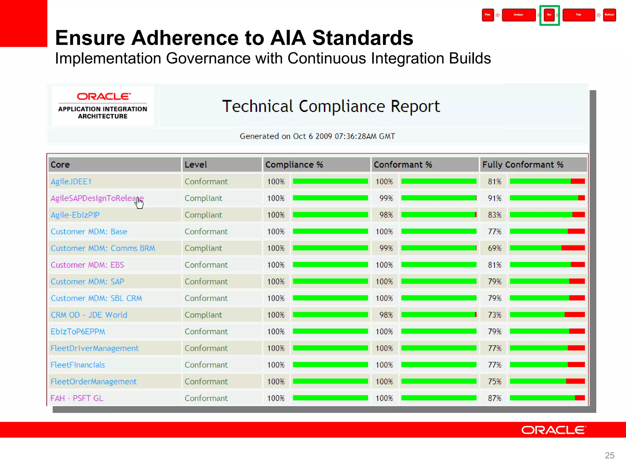 Ensure Adherence to AIA Standards Implementation Governance with Continuous Integration Builds 