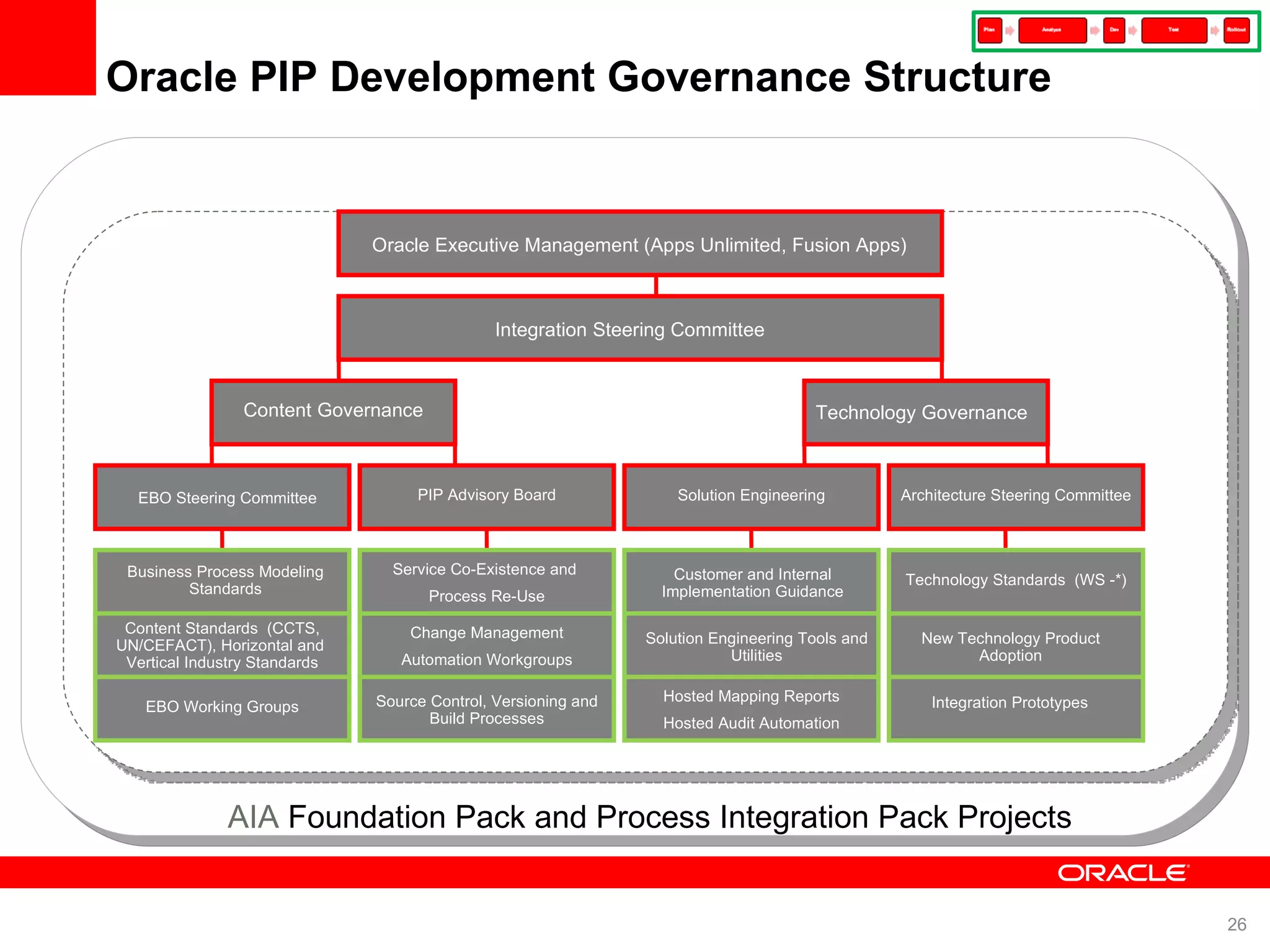 Oracle PIP Development Governance Structure AIA Foundation Pack and Process Integration Pack Projects Oracle Executive Management (Apps Unlimited, Fusion Apps) ‏ Integration Steering Committee Technology Governance Content Governance EBO Steering Committee Solution Engineering Architecture Steering Committee PIP Advisory Board Content Standards (CCTS, UN/CEFACT), Horizontal and Vertical Industry Standards Business Process Modeling Standards EBO Working Groups Service Co-Existence and Process Re-Use Change Management Automation Workgroups Technology Standards (WS -*) New Technology Product Adoption Integration Prototypes Source Control, Versioning and Build Processes Hosted Mapping Reports Hosted Audit Automation Solution Engineering Tools and Utilities Customer and Internal Implementation Guidance 