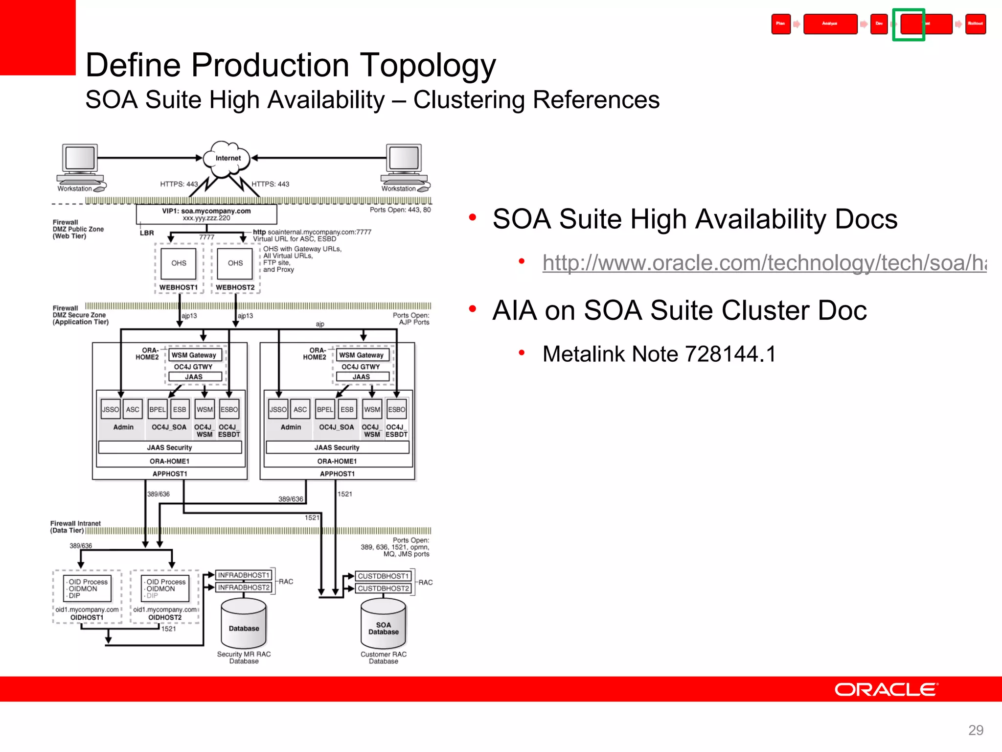 Define Production Topology SOA Suite High Availability – Clustering References SOA Suite High Availability Docs http://www.oracle.com/technology/tech/soa/ha/index.html AIA on SOA Suite Cluster Doc Metalink Note 728144.1 