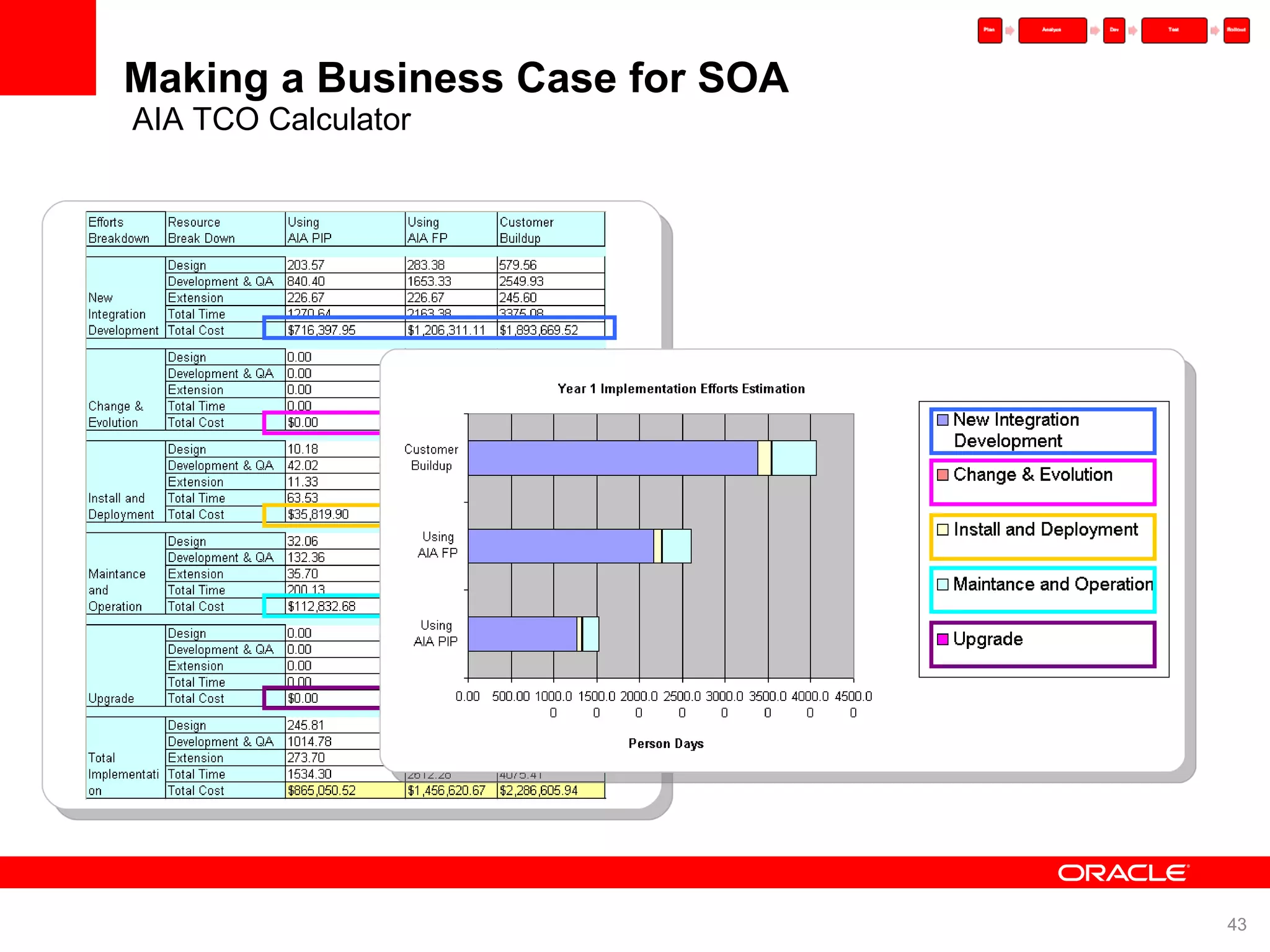 Making a Business Case for SOA AIA TCO Calculator 