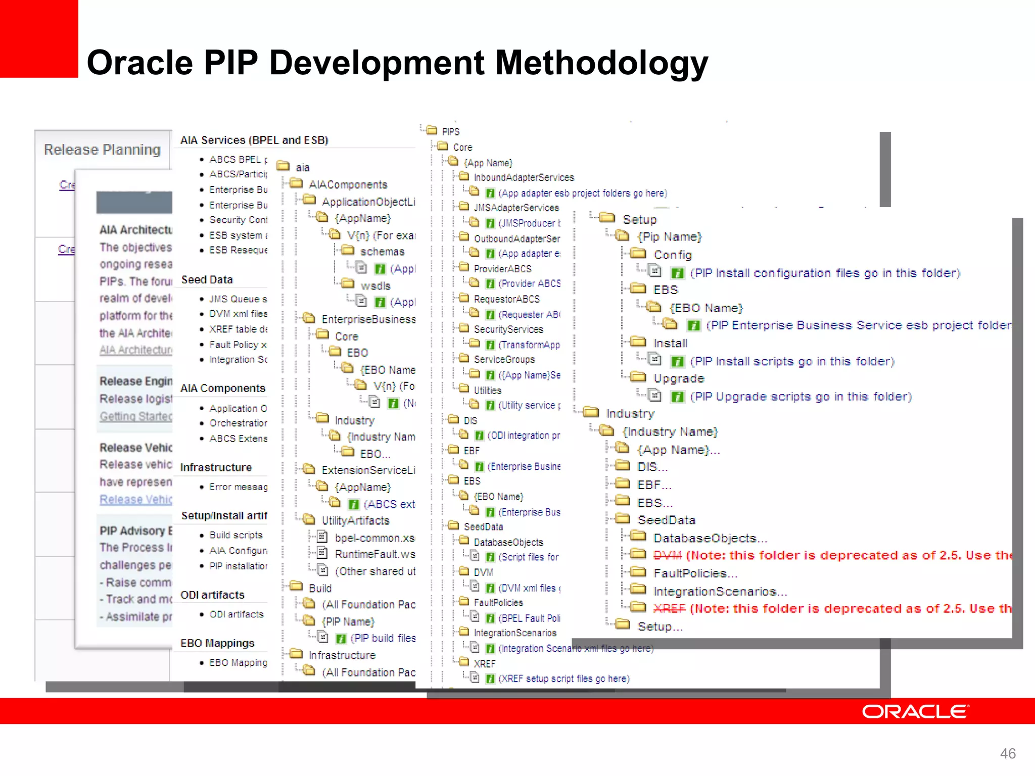 Oracle PIP Development Methodology 