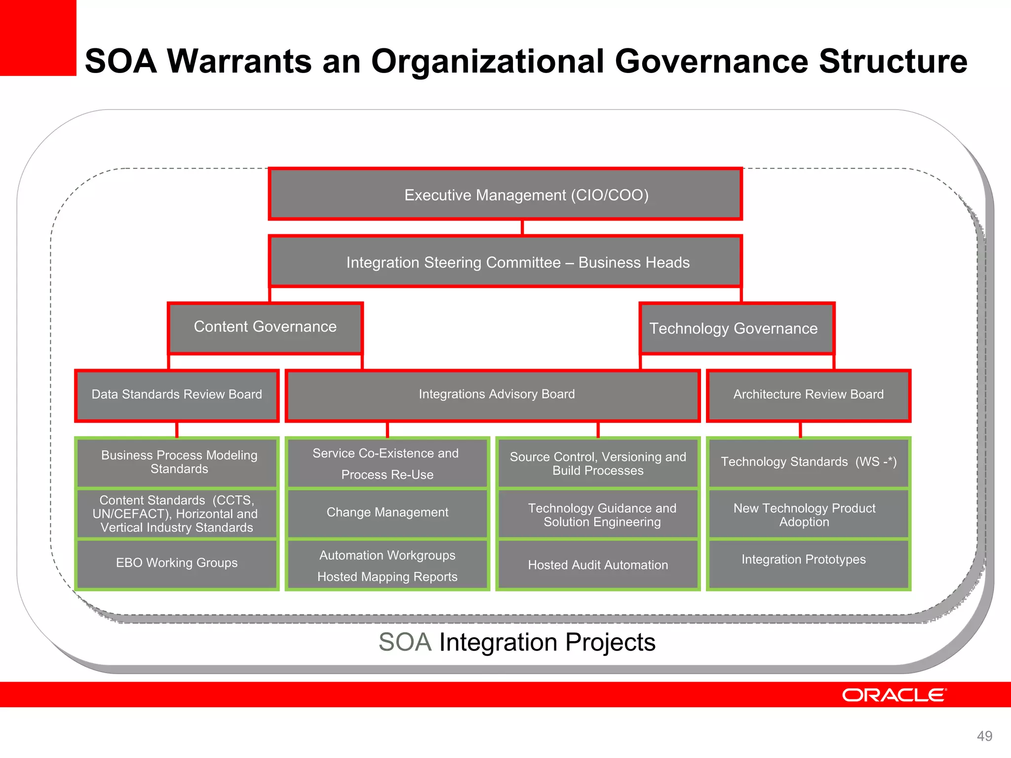 SOA Warrants an Organizational Governance Structure SOA Integration Projects Executive Management (CIO/COO) ‏ Integration Steering Committee – Business Heads Technology Governance Content Governance Data Standards Review Board Solution Engineering Architecture Review Board Content Standards (CCTS, UN/CEFACT), Horizontal and Vertical Industry Standards Business Process Modeling Standards EBO Working Groups Source Control, Versioning and Build Processes Technology Standards (WS -*) New Technology Product Adoption Integration Prototypes Integrations Advisory Board Service Co-Existence and Process Re-Use Change Management Automation Workgroups Hosted Mapping Reports Hosted Audit Automation Technology Guidance and Solution Engineering 