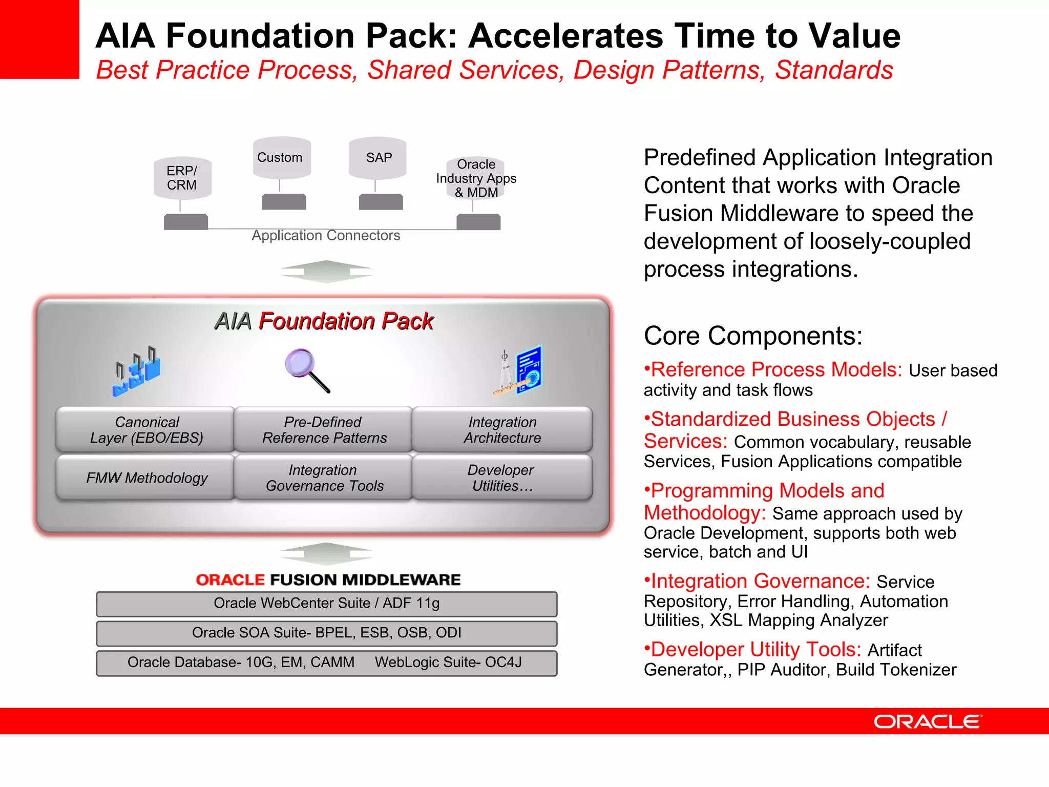 AIA Foundation Pack: Accelerates Time to Value Best Practice Process, Shared Services, Design Patterns, Standards Oracle Database- 10G, EM, CAMM WebLogic Suite- OC4J Oracle SOA Suite- BPEL, ESB, OSB, ODI Oracle WebCenter Suite / ADF 11g Application Connectors Predefined Application Integration Content that works with Oracle Fusion Middleware to speed the development of loosely-coupled process integrations. Core Components: Reference Process Models: User based activity and task flows Standardized Business Objects / Services: Common vocabulary, reusable Services, Fusion Applications compatible Programming Models and Methodology: Same approach used by Oracle Development, supports both web service, batch and UI Integration Governance: Service Repository, Error Handling, Automation Utilities, XSL Mapping Analyzer Developer Utility Tools: Artifact Generator,, PIP Auditor, Build Tokenizer SAP AIA Foundation Pack Canonical Layer (EBO/EBS) Pre-Defined Reference Patterns Integration Architecture FMW Methodology Integration Governance Tools Developer Utilities… Custom ERP/ CRM Oracle Industry Apps & MDM 
