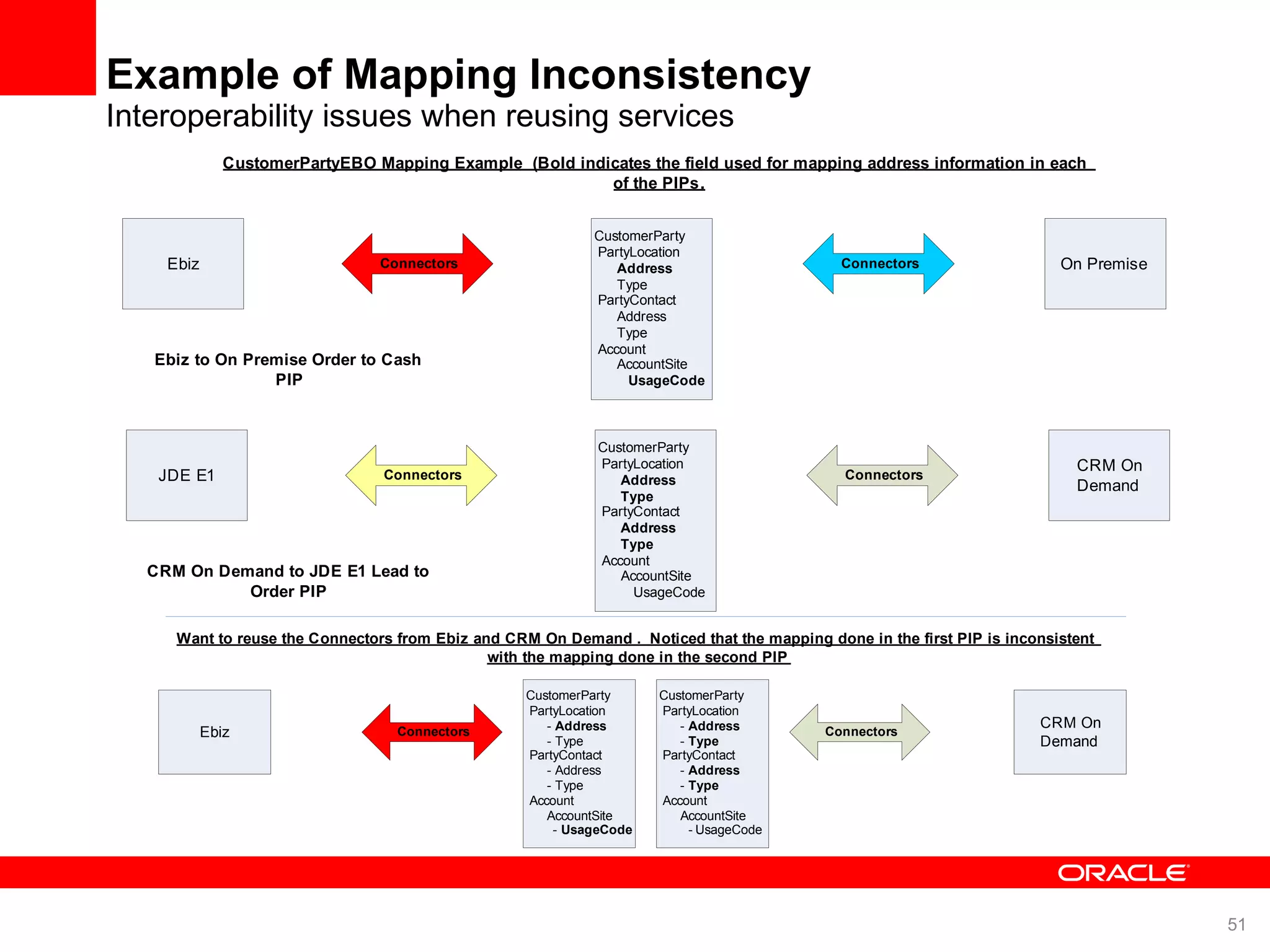Example of Mapping Inconsistency Interoperability issues when reusing services 