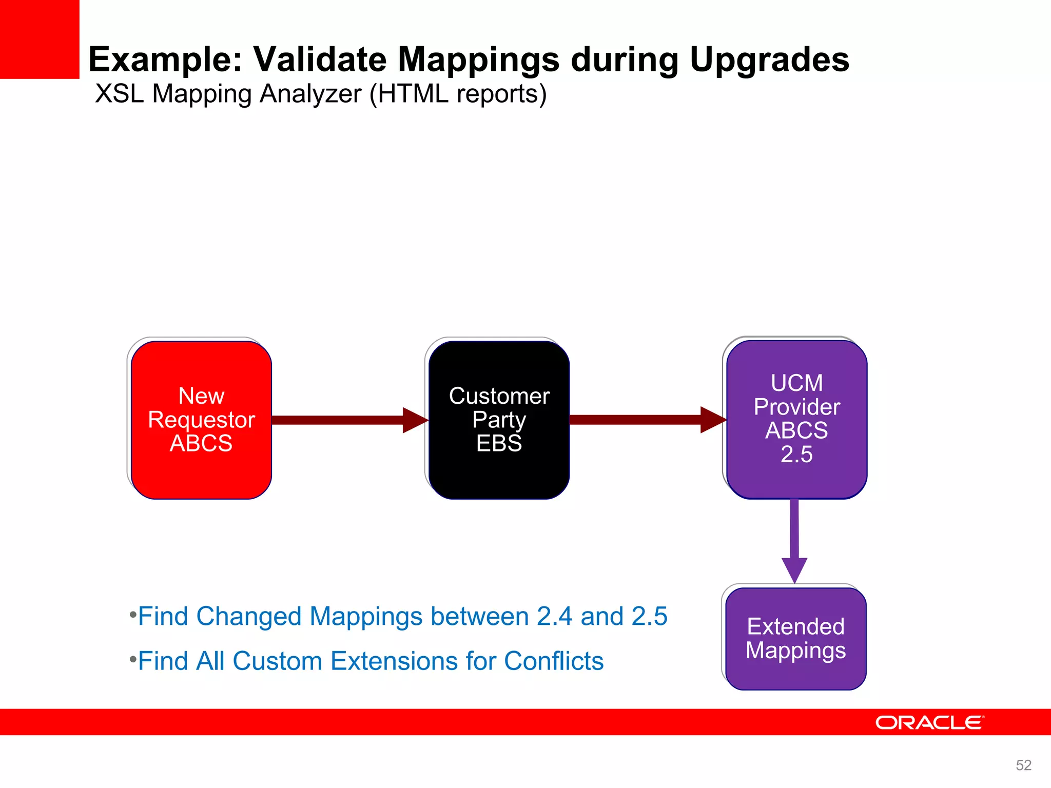 Example: Validate Mappings during Upgrades XSL Mapping Analyzer (HTML reports) Find Changed Mappings between 2.4 and 2.5 Find All Custom Extensions for Conflicts Customer Party EBS New Requestor ABCS Extended Mappings UCM Provider ABCS 2.4 UCM Provider ABCS 2.5 