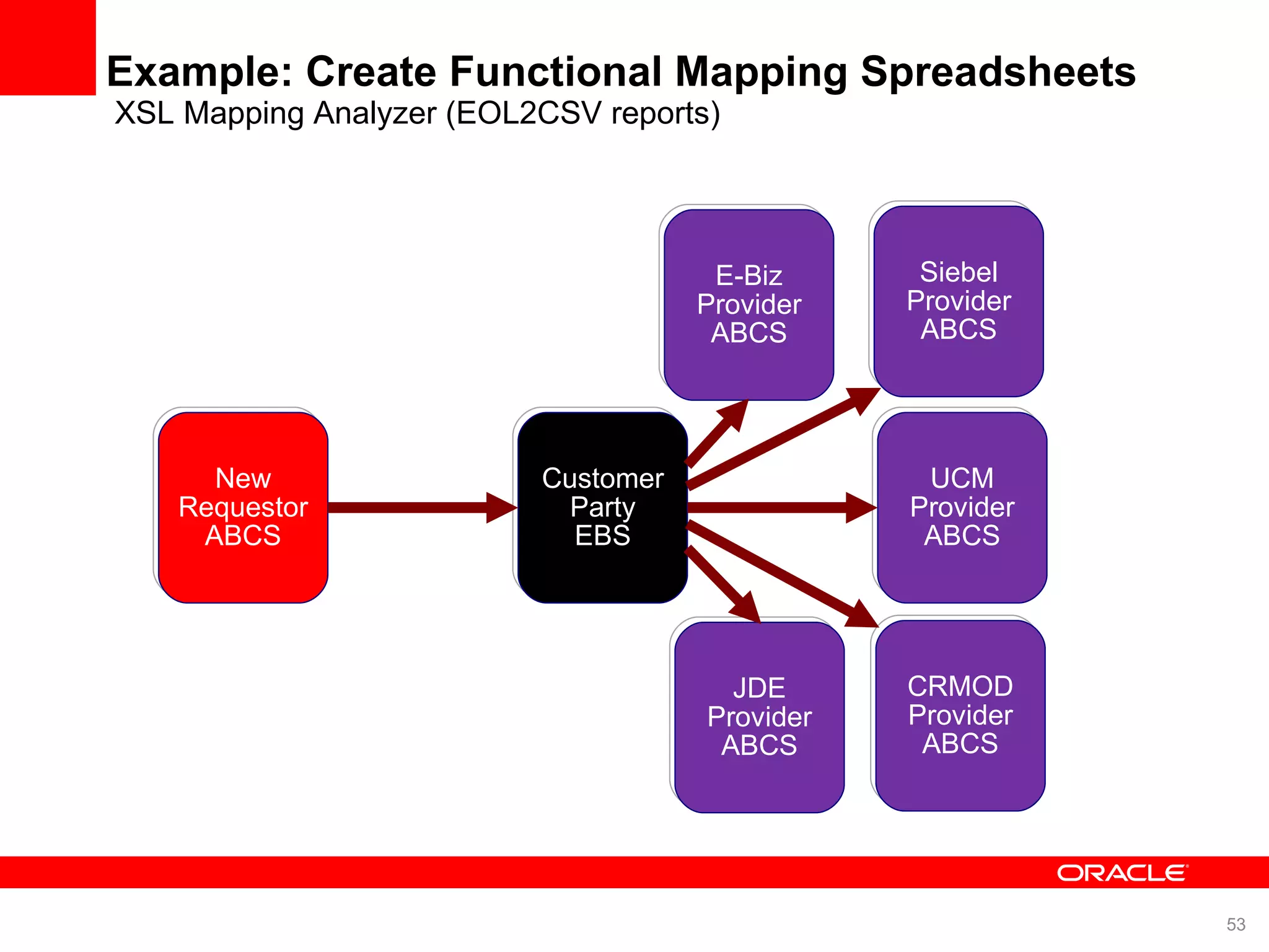 Example: Create Functional Mapping Spreadsheets XSL Mapping Analyzer (EOL2CSV reports) UCM Provider ABCS Customer Party EBS CRMOD Provider ABCS Siebel Provider ABCS E-Biz Provider ABCS JDE Provider ABCS New Requestor ABCS 