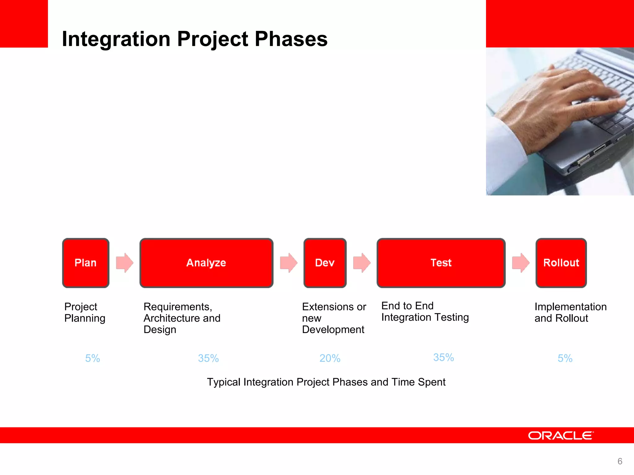 Integration Project Phases <Insert Picture Here> Project Planning Requirements, Architecture and Design Extensions or new Development End to End Integration Testing Implementation and Rollout 5% 35% 20% 35% 5% Typical Integration Project Phases and Time Spent 