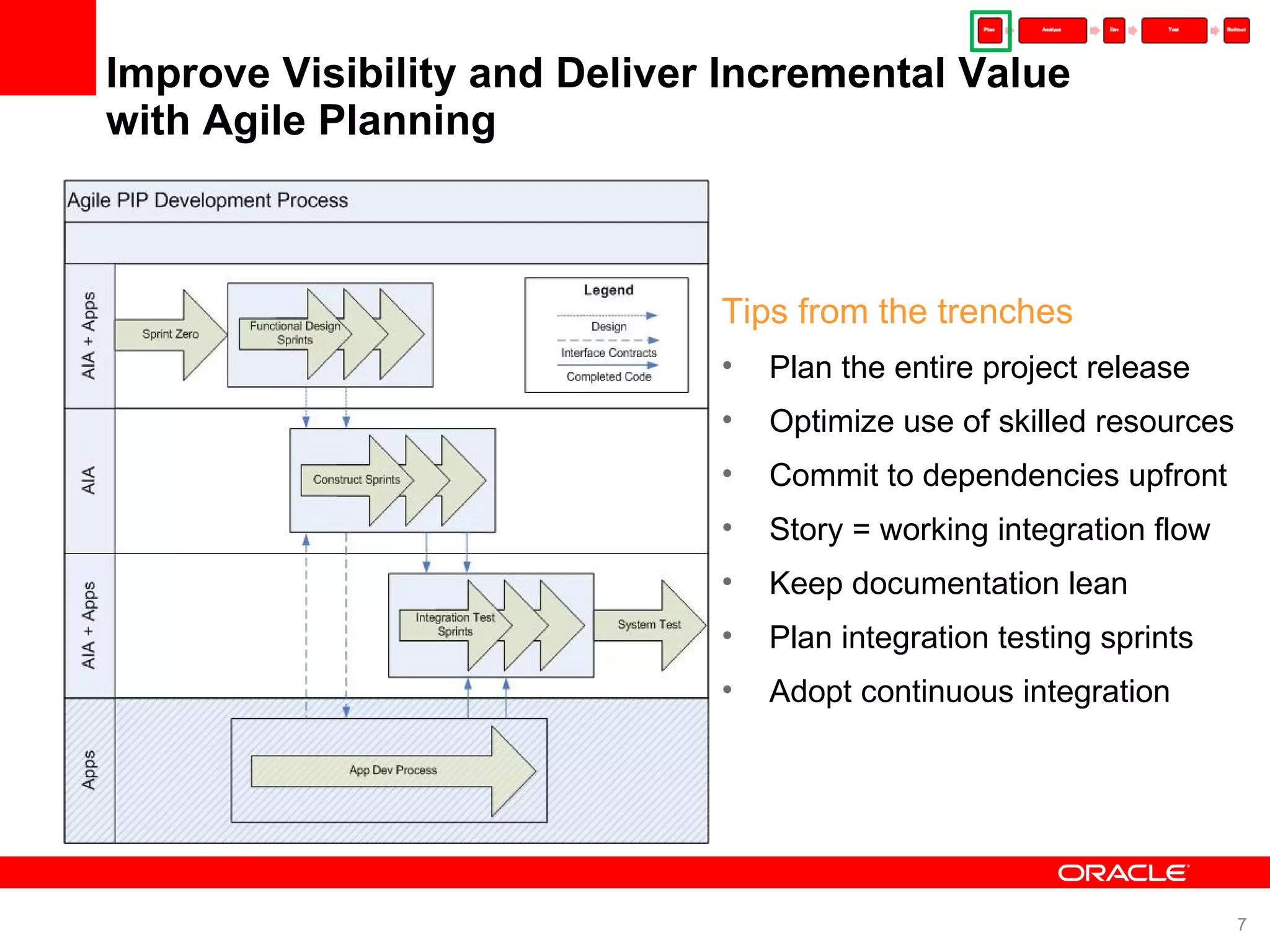 Improve Visibility and Deliver Incremental Value with Agile Planning Tips from the trenches Plan the entire project release Optimize use of skilled resources Commit to dependencies upfront Story = working integration flow Keep documentation lean Plan integration testing sprints Adopt continuous integration 