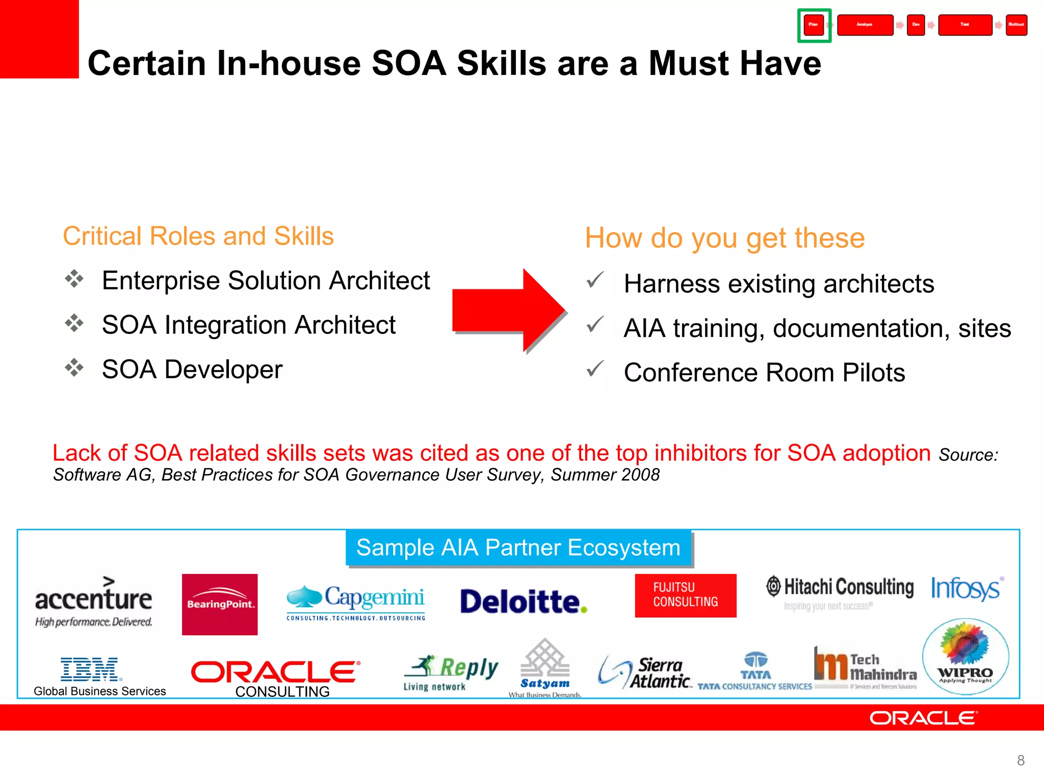 Certain In-house SOA Skills are a Must Have Critical Roles and Skills Enterprise Solution Architect SOA Integration Architect SOA Developer How do you get these Harness existing architects AIA training, documentation, sites Conference Room Pilots Lack of SOA related skills sets was cited as one of the top inhibitors for SOA adoption Source: Software AG, Best Practices for SOA Governance User Survey, Summer 2008 CONSULTING Global Business Services Sample AIA Partner Ecosystem 
