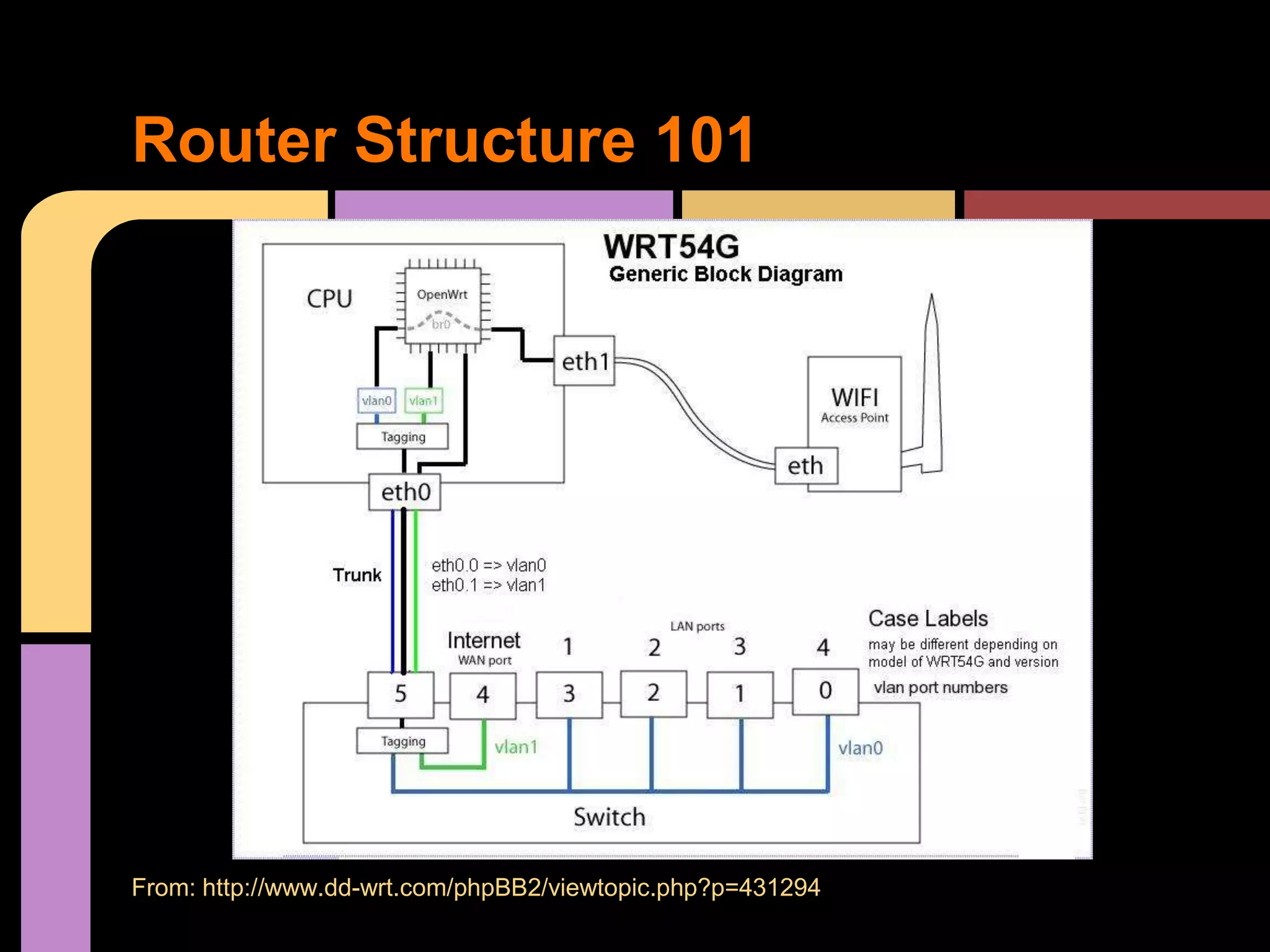 From: http://www.dd-wrt.com/phpBB2/viewtopic.php?p=431294
Router Structure 101
 