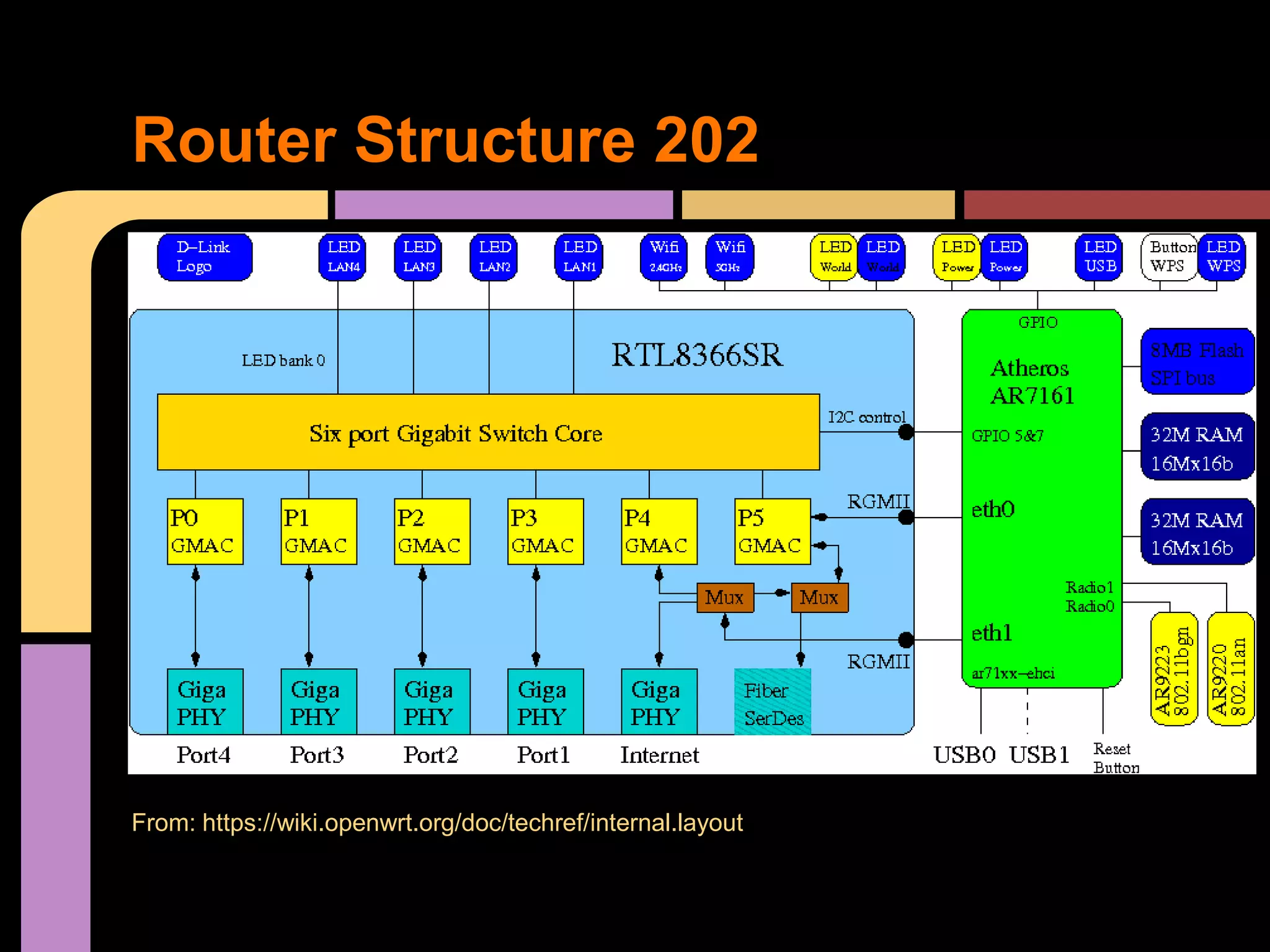 From: https://wiki.openwrt.org/doc/techref/internal.layout
Router Structure 202
 