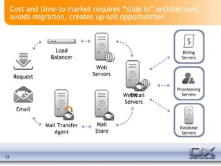 Cost and time-to market requires “slide in” architecture, avoids migration, creates up-sell opportunities OX Servers Request Email Mail Store Web Servers Webmail Servers Provisioning Servers Billing Servers $ Load Balancer Mail Transfer Agent Database Servers 