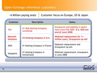 Open-Xchange reference customers ~4 Million paying seats  Customer focus on Europe, US & Japan Customer Description Status 1&1 #1 Web Hosting Company  worldwide Groupware and mobility in opera-tions since Feb 2007,  U.S. Roll-out end of June 2008 Network Solutions #3 Hosting Company in U.S. Webmail replacement for 1+ million users, Groupware up sell OVH #1 Hosting Company in France Webmail replacement and Groupware up sell Hostpoint #1 Hosting Company in Switzerland Webmail replacement, Groupware in June 2008 