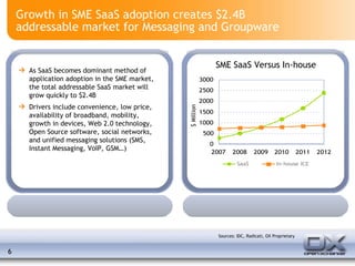Growth in SME SaaS adoption creates $2.4B addressable market for Messaging and Groupware As SaaS becomes dominant method of application adoption in the SME market, the total addressable SaaS market will grow quickly to $2.4B Drivers include convenience, low price, availability of broadband, mobility, growth in devices, Web 2.0 technology, Open Source software, social networks, and unified messaging solutions (SMS, Instant Messaging, VoIP, GSM…)  SME SaaS Versus In-house $ Million Sources: IDC, Radicati, OX Proprietary 