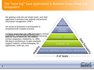The “next big” SaaS application is Business-Class Email and Groupware After getting a web site and simple email, next SaaS application is business-class webmail and personal information management (“PIM”) Then access to groupware is prerequisite to competitiveness in global economy Functional applications like CRM and industry vertical applications complete the SaaS adoption hierarchy OX’s platform and PIM data portability are basis for future functional and industry vertical integration, enabled by i.e. OSGI, GUI plug-in architecture, & open standards (support mobility, unified messaging, ISV applications, mesh-ups, etc) # of Seats Mobility Data Portability Simple Email, Mobile Phones, Broadband Acces, Web Site Hosting OX Webmail + PIM OX Groupware + Collaboration Functional Applications Vertical Applications 