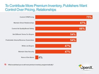 To Contribute More Premium Inventory, Publishers Want
Control Over Pricing, Relationships
                      Control CP...