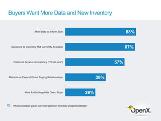 Buyers Want More Data and New Inventory


                         More Data to Inform Bids                               ...