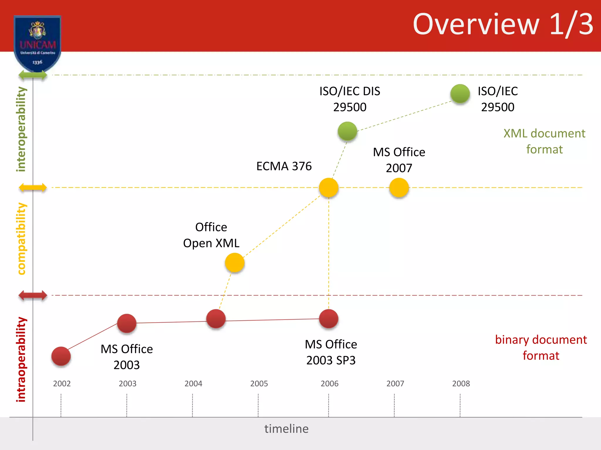 Overview 1/3interoperability
timeline
2002 2003 2004 2005 2006 2007 2008
intraoperabilitycompatibility
binary document
format
XML document
format
MS Office
2003
ECMA 376
Office
Open XML
ISO/IEC DIS
29500
MS Office
2003 SP3
MS Office
2007
ISO/IEC
29500
 