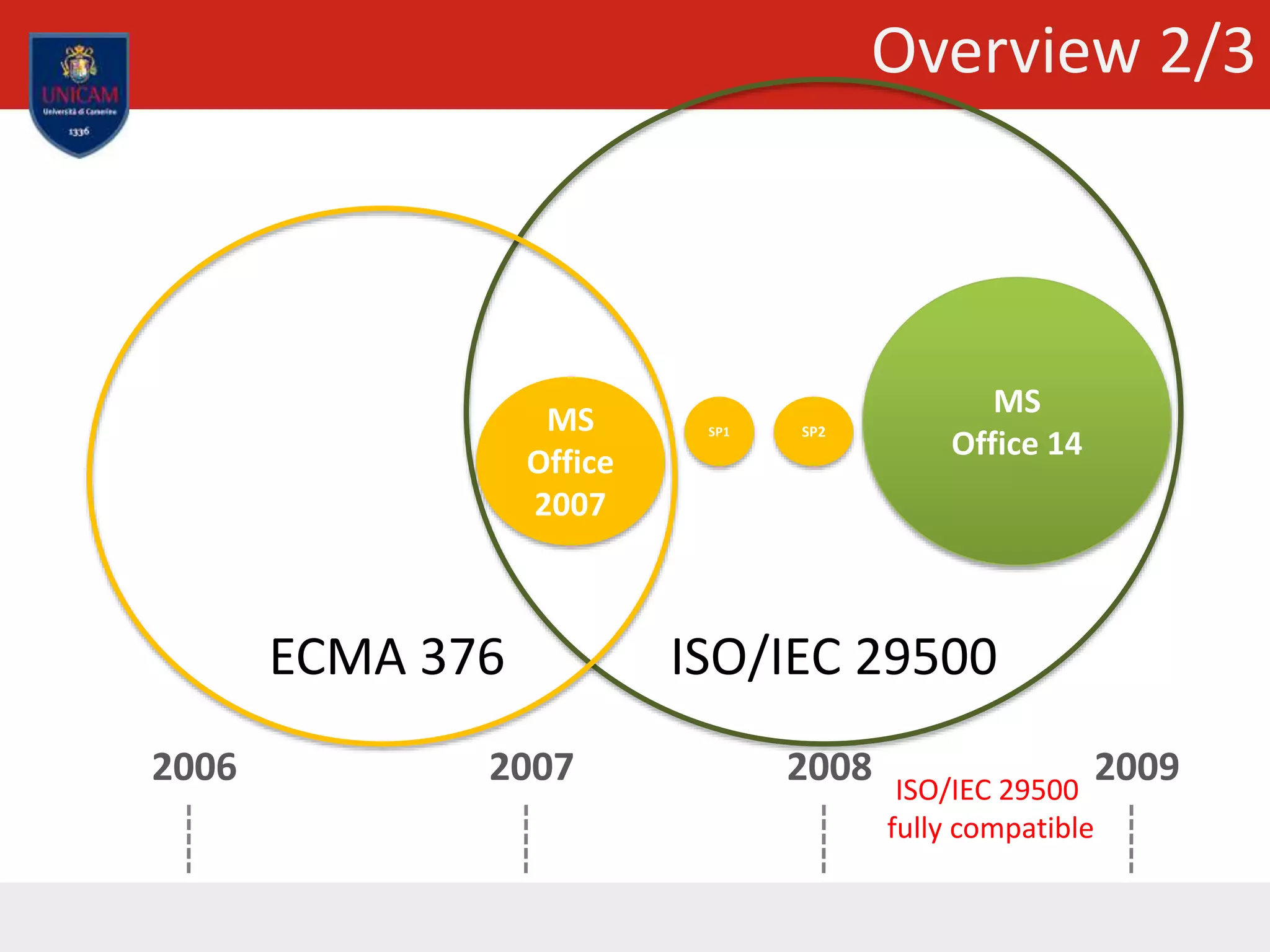 Overview 2/3
MS
Office 14
2007 2008 2009
MS
Office
2007
ECMA 376 ISO/IEC 29500
2006
SP1 SP2
ISO/IEC 29500
fully compatible
 