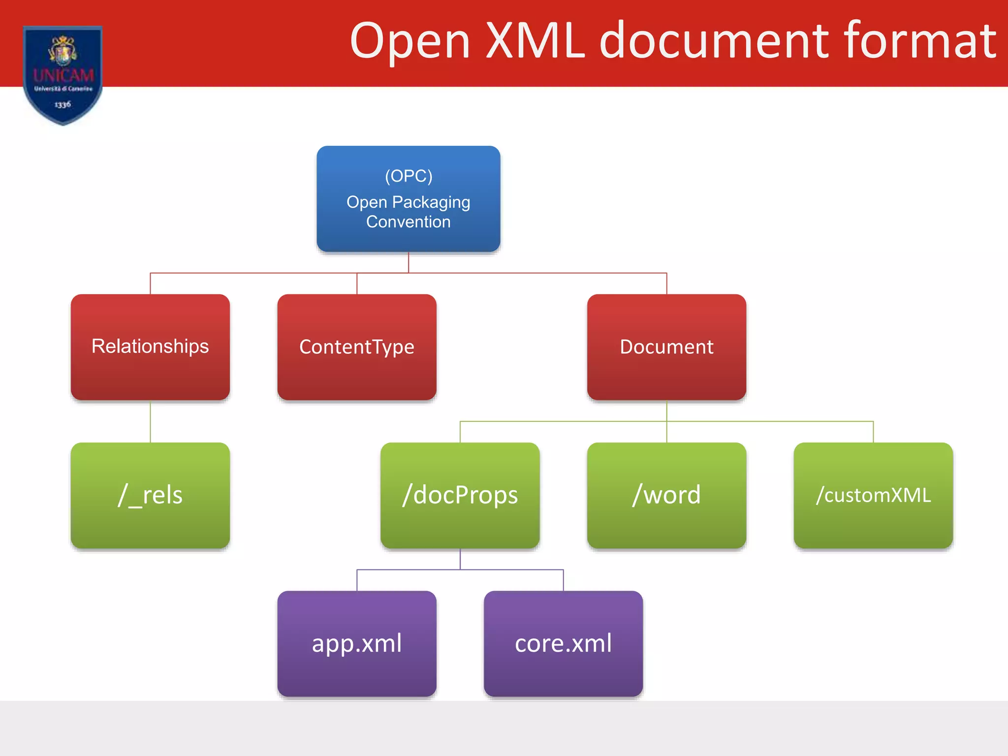Open XML document format
(OPC)
Open Packaging
Convention
Relationships
/_rels
ContentType Document
/docProps
app.xml core.xml
/word /customXML
 