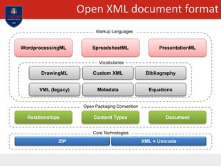 Open XML document format
WordprocessingML SpreadsheetML PresentationML
ZIP XML + Unicode
DrawingML
Content Types
Custom XML Bibliography
Relationships
Metadata
Document
VML (legacy) Equations
Open Packaging Convention
Core Technologies
Vocabularies
Markup Languages
 