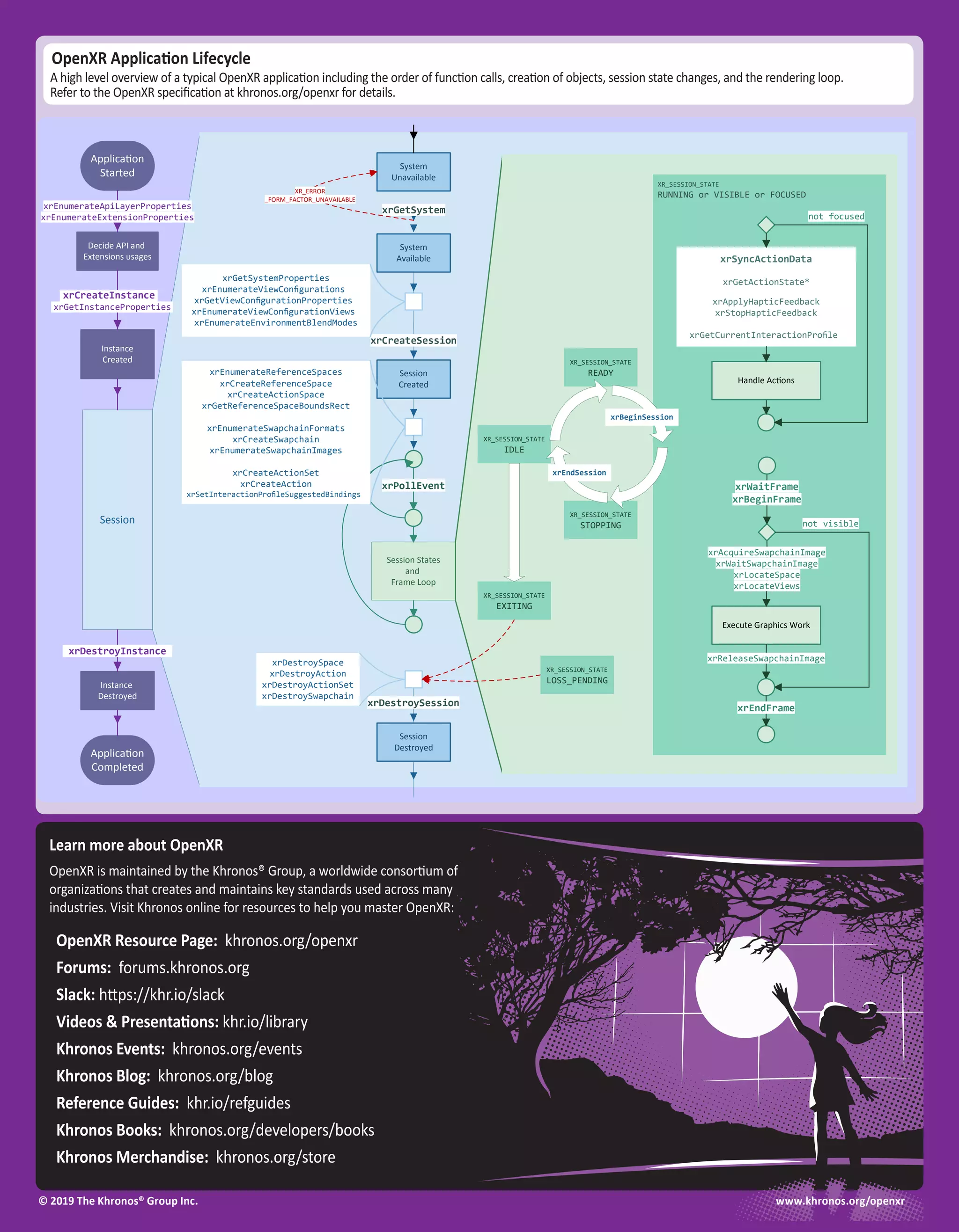Learn more about OpenXR OpenXR is maintained by the Khronos® Group, a worldwide consortium of organizations that creates and maintains key standards used across many industries. Visit Khronos online for resources to help you master OpenXR: OpenXR Resource Page: khronos.org/openxr Forums: forums.khronos.org Slack: https://khr.io/slack Videos & Presentations: khr.io/library Khronos Events: khronos.org/events Khronos Blog: khronos.org/blog Reference Guides: khr.io/refguides Khronos Books: khronos.org/developers/books Khronos Merchandise: khronos.org/store © 2019 The Khronos® Group Inc. OpenXR Application Lifecycle A high level overview of a typical OpenXR application including the order of function calls, creation of objects, session state changes, and the rendering loop. Refer to the OpenXR specification at khronos.org/openxr for details. www.khronos.org/openxr Session States and Frame Loop Applica�on Started Decide API and Extensions usages Instance Created Instance Destroyed Applica�on Completed Session System Unavailable System Available Session Created Session Destroyed xrDestroyInstance xrCreateInstance xrGetInstanceProperties xrEnumerateApiLayerProperties xrEnumerateExtensionProperties xrCreateSession xrDestroySession xrDestroySpace xrDestroyAction xrDestroyActionSet xrDestroySwapchain xrGetSystem XR_ERROR _FORM_FACTOR_UNAVAILABLE xrPollEvent xrGetSystemProperties xrEnumerateViewConfigurations xrGetViewConfigurationProperties xrEnumerateViewConfigurationViews xrEnumerateEnvironmentBlendModes XR_SESSION_STATE RUNNING or VISIBLE or FOCUSED Execute Graphics Work xrReleaseSwapchainImage xrAcquireSwapchainImage xrWaitSwapchainImage xrLocateSpace xrLocateViews xrSyncActionData xrGetActionState* xrApplyHapticFeedback xrStopHapticFeedback xrGetCurrentInteractionProfile XR_SESSION_STATE READY XR_SESSION_STATE STOPPING XR_SESSION_STATE EXITING XR_SESSION_STATE LOSS_PENDING not focused XR_SESSION_STATE IDLE xrWaitFrame xrBeginFrame not visible xrEnumerateReferenceSpaces xrCreateReferenceSpace xrCreateActionSpace xrGetReferenceSpaceBoundsRect xrEnumerateSwapchainFormats xrCreateSwapchain xrEnumerateSwapchainImages xrCreateActionSet xrCreateAction xrSetInteractionProfileSuggestedBindings xrEndFrame xrBeginSession xrEndSession Handle Ac�ons 