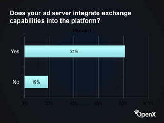 Does your ad server integrate exchange
capabilities into the platform?
                        Series 1



Yes            ...