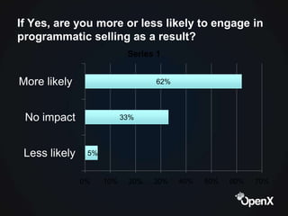 If Yes, are you more or less likely to engage in
programmatic selling as a result?
                            Series 1


...