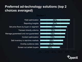 Preferred ad-technology solutions (top 2
choices averaged)
                                      Series 1
                ...