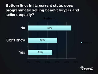 Bottom line: In its current state, does
programmatic selling benefit buyers and
sellers equally?
                         ...