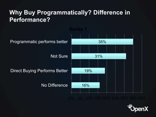 Why Buy Programmatically? Difference in
Performance?
                                Series 1

Programmatic performs bette...