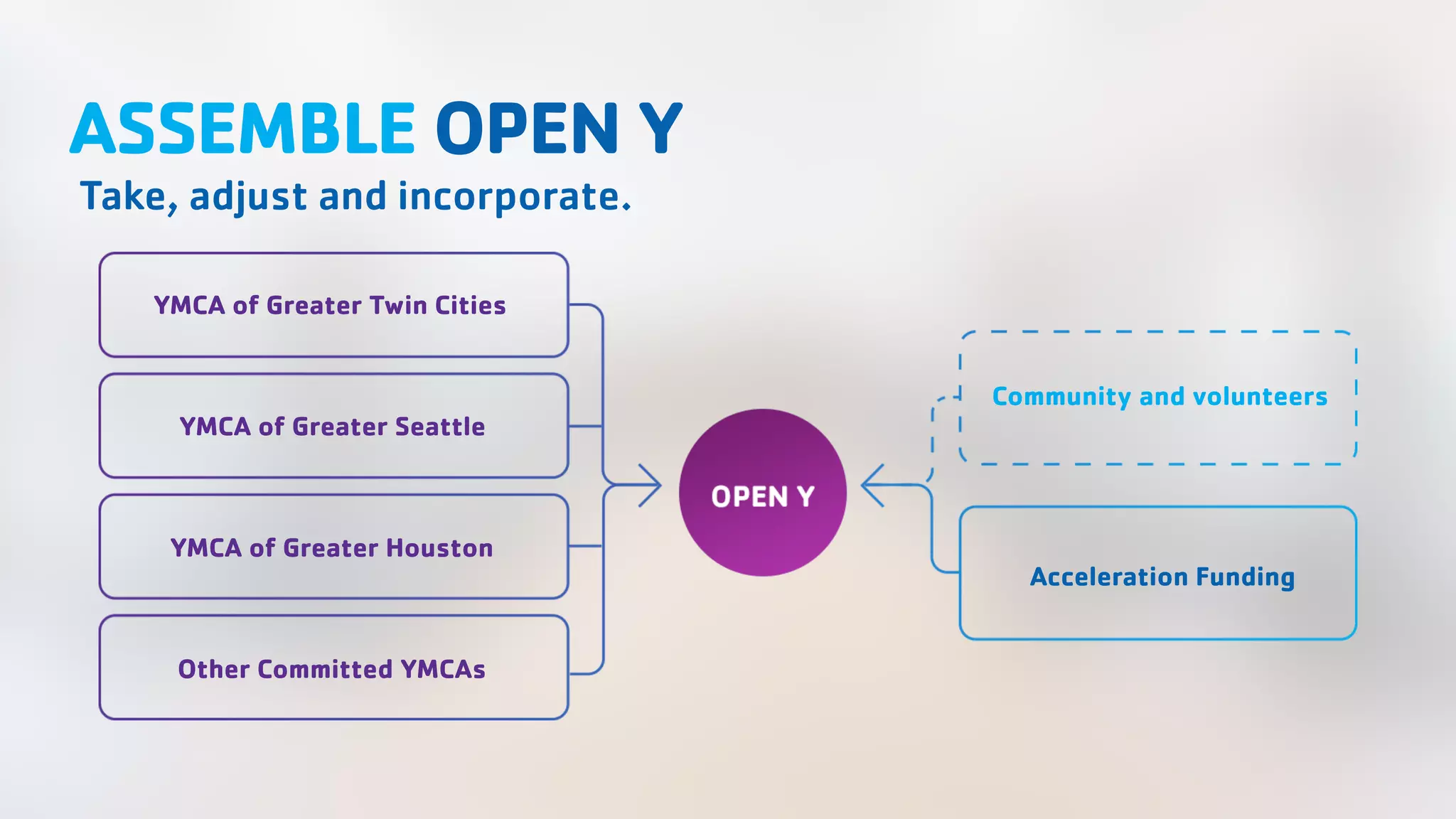 Acceleration Funding Community and volunteers YMCA of Greater Twin Cities YMCA of Greater Seattle YMCA of Greater Houston Other Committed YMCAs ASSEMBLE OPEN Y Take, adjust and incorporate. 