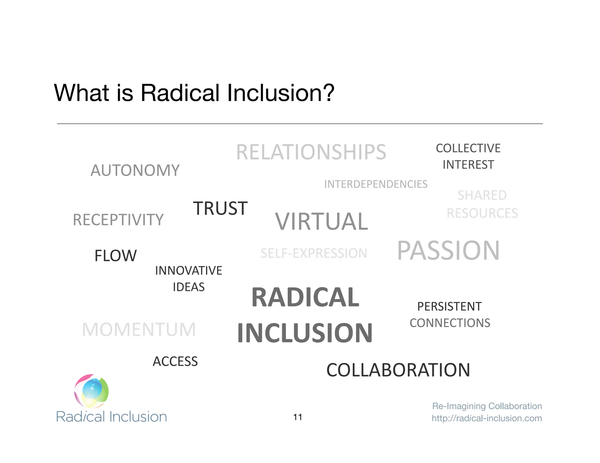 Re-Imagining Collaboration
http://radical-inclusion.com
INTERDEPENDENCIES 
PERSISTENT 
CONNECTIONS 
SELF‐EXPRESSION 
VIRTUAL 
AUTONOMY 
FLOW 
COLLECTIVE 
INTEREST 
TRUST 
RECEPTIVITY 
RADICAL  
INCLUSION 
COLLABORATION 
PASSION 
ACCESS 
MOMENTUM 
RELATIONSHIPS 
INNOVATIVE 
IDEAS 
SHARED 
RESOURCES 
What is Radical Inclusion?
11
 