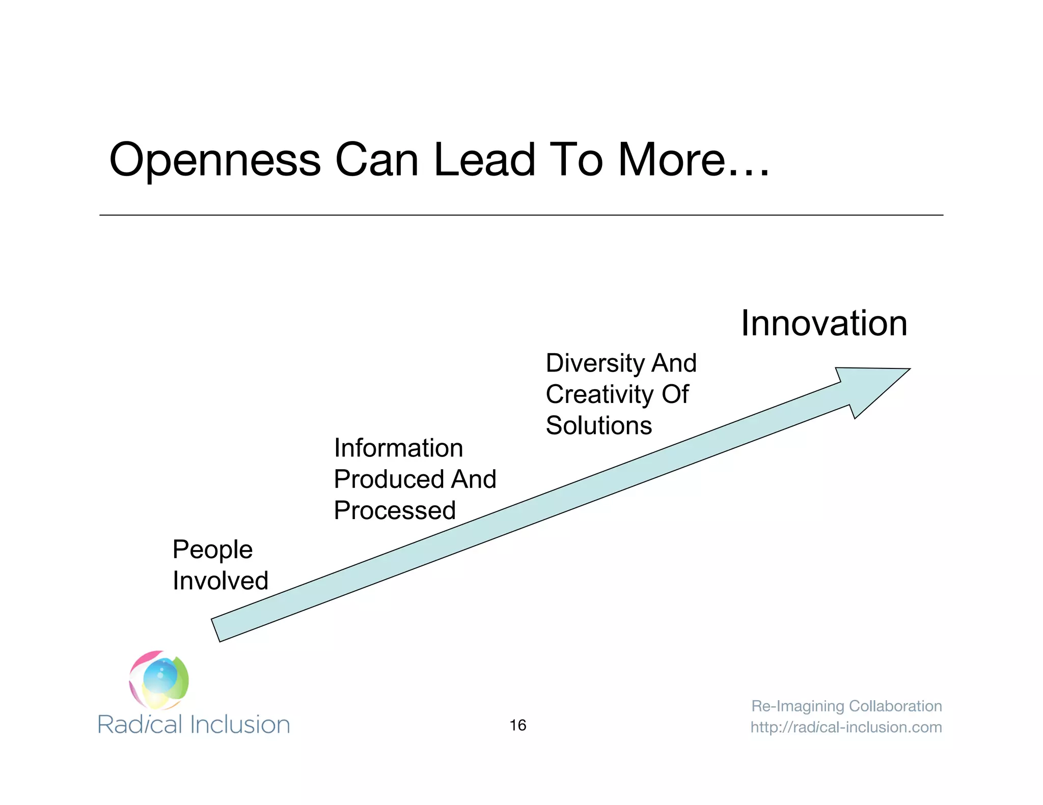 Re-Imagining Collaboration
http://radical-inclusion.com
Openness Can Lead To More…
People
Involved
Information
Produced And
Processed
Diversity And
Creativity Of
Solutions
Innovation
16
 