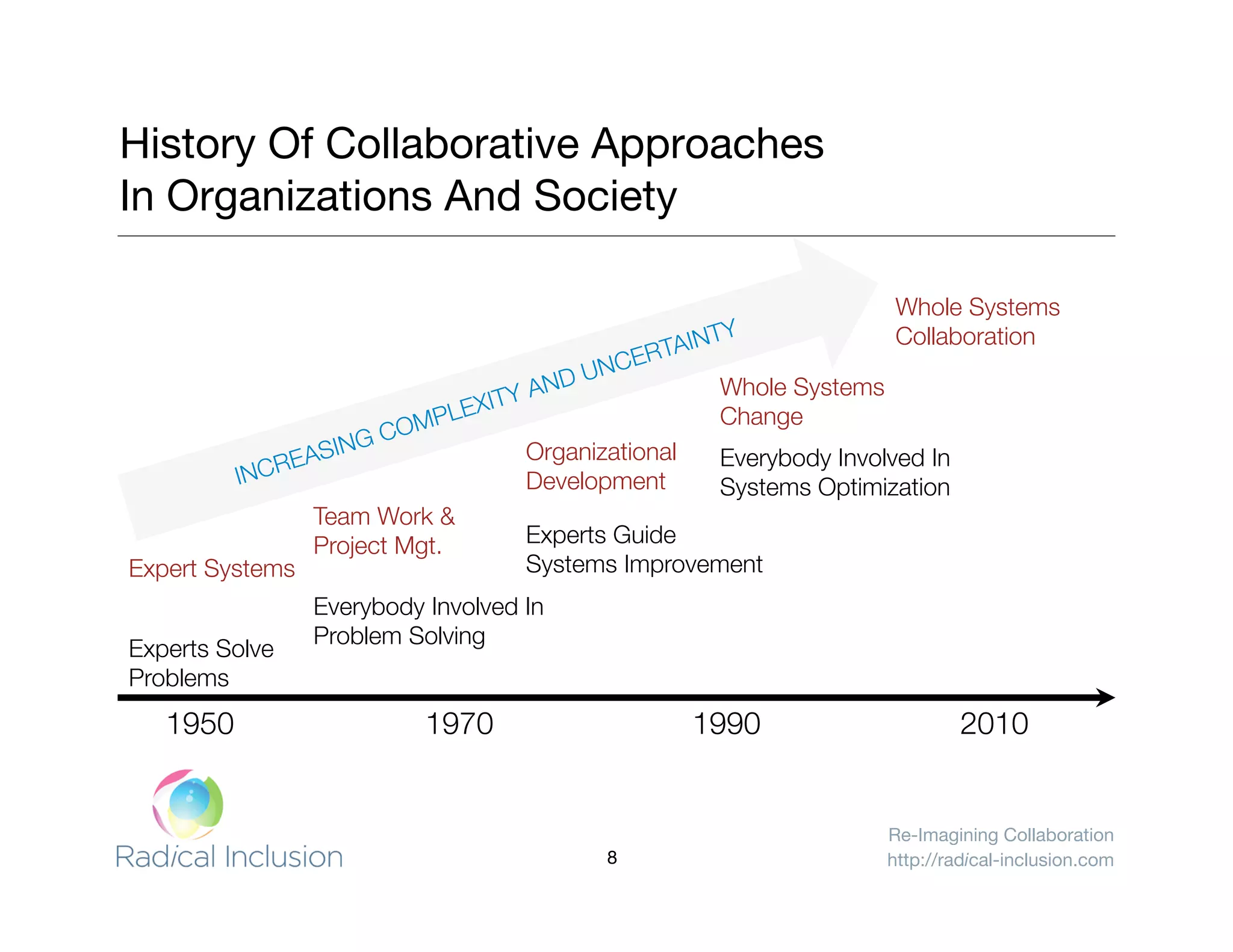 Re-Imagining Collaboration
http://radical-inclusion.com
INCREASING COMPLEXITY AND UNCERTAINTY
History Of Collaborative Approaches "
In Organizations And Society
2010
1950
 1970
 1990
Experts Solve
Problems
Everybody Involved In
Problem Solving 
Experts Guide
Systems Improvement
Everybody Involved In
Systems Optimization
Expert Systems
Team Work &
Project Mgt.
Organizational
Development
Whole Systems
Change
Whole Systems"
Collaboration
8
 