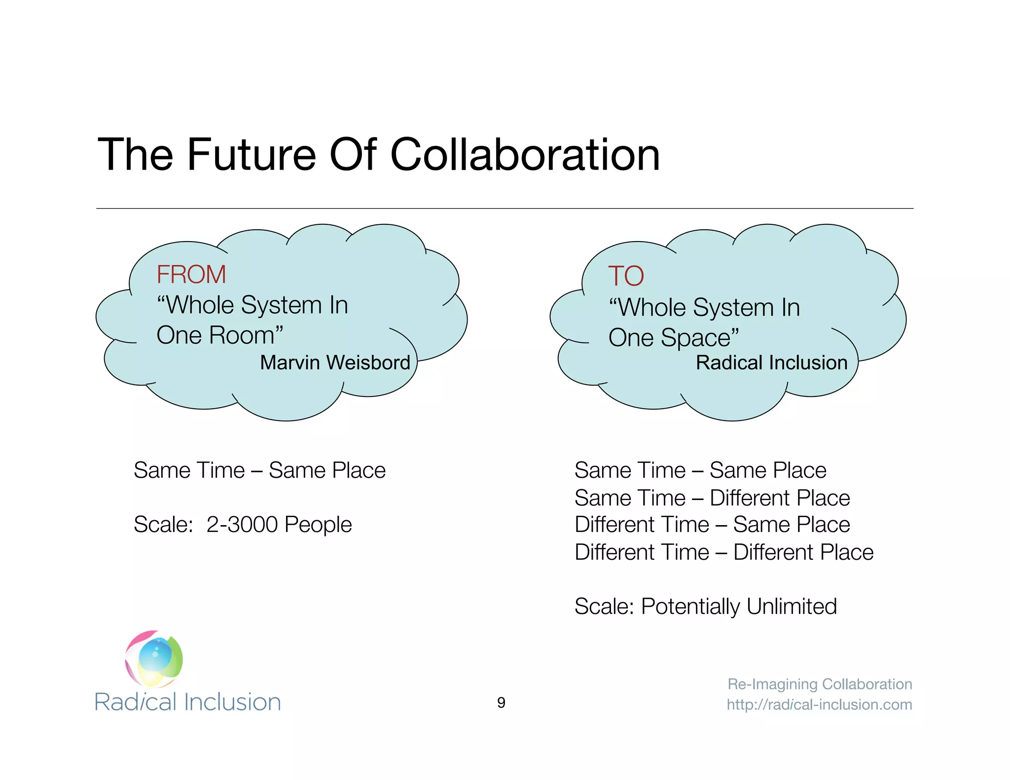 Re-Imagining Collaboration
http://radical-inclusion.com
The Future Of Collaboration
FROM
“Whole System In
One Room” "
TO
“Whole System In
One Space”
Same Time – Same Place
Scale: 2-3000 People
Same Time – Same Place
Same Time – Different Place
Different Time – Same Place
Different Time – Different Place
Scale: Potentially Unlimited
Marvin Weisbord Radical Inclusion
9
 