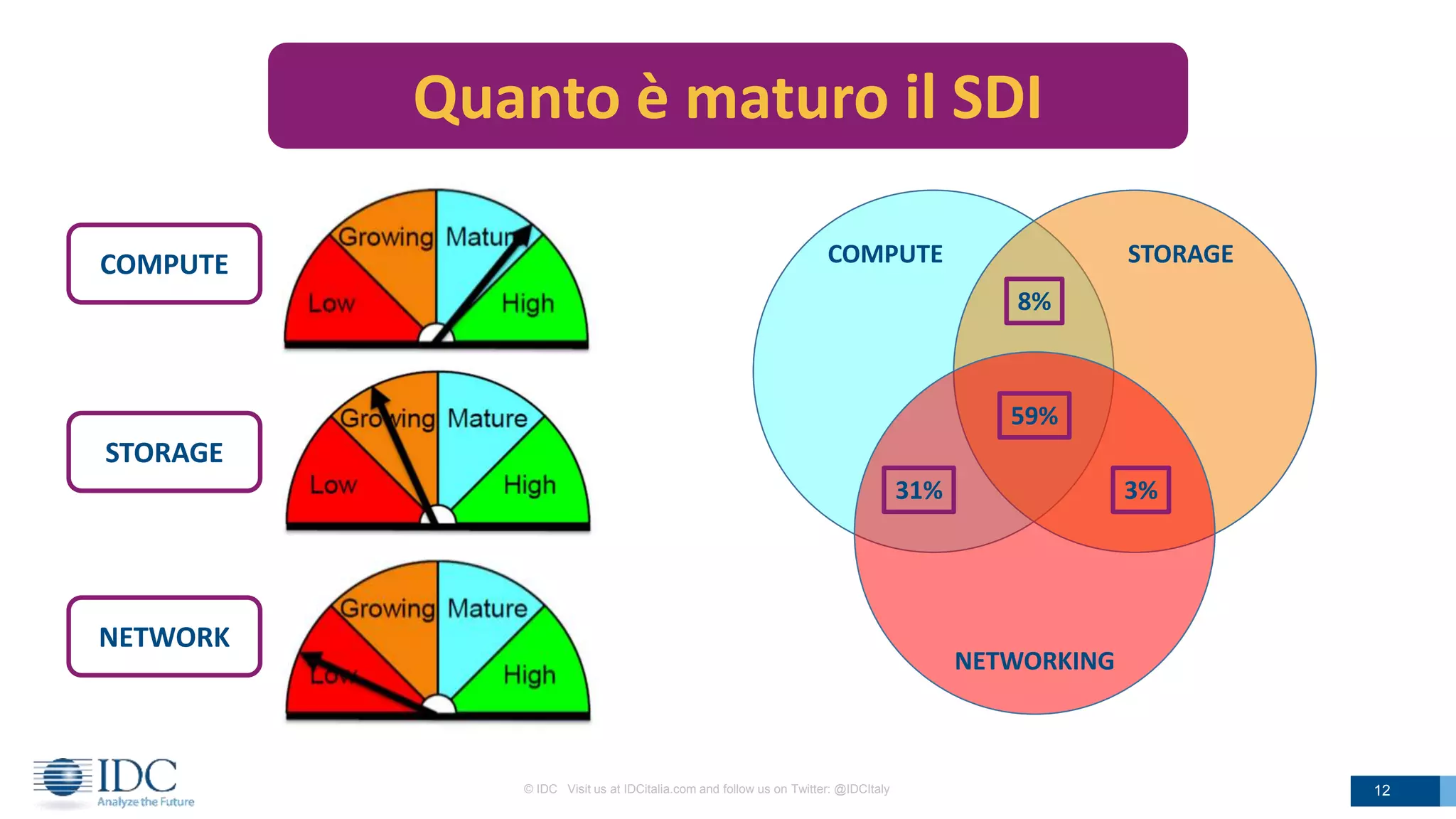 NETWORK
STORAGE
© IDC Visit us at IDCitalia.com and follow us on Twitter: @IDCItaly
Quanto è maturo il SDI
12
COMPUTE COMPUTE STORAGE
NETWORKING
59%
31%
8%
3%
 