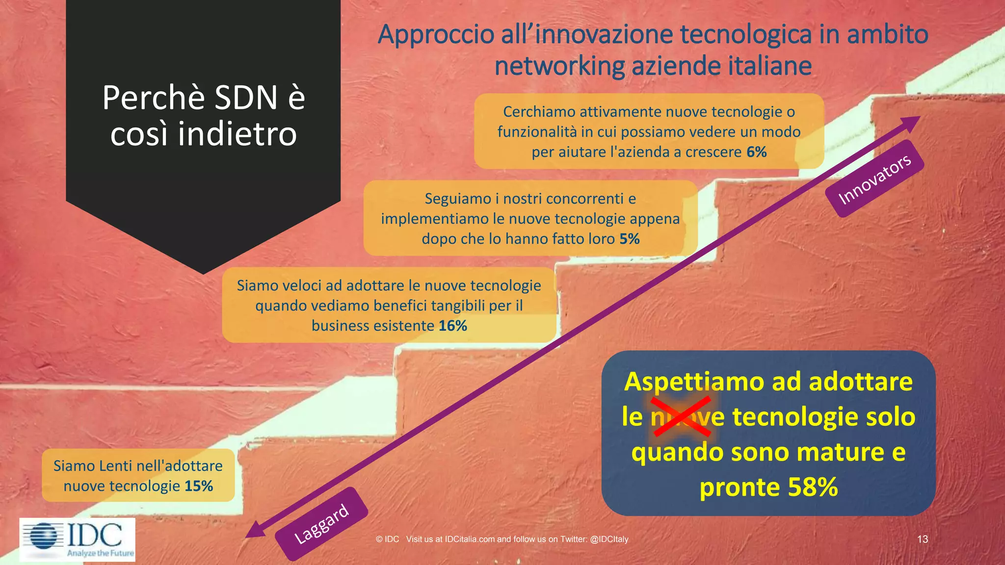 Perchè SDN è
così indietro
© IDC Visit us at IDCitalia.com and follow us on Twitter: @IDCItaly 13
Approccio all’innovazione tecnologica in ambito
networking aziende italiane
Cerchiamo attivamente nuove tecnologie o
funzionalità in cui possiamo vedere un modo
per aiutare l'azienda a crescere 6%
Seguiamo i nostri concorrenti e
implementiamo le nuove tecnologie appena
dopo che lo hanno fatto loro 5%
Siamo veloci ad adottare le nuove tecnologie
quando vediamo benefici tangibili per il
business esistente 16%
Siamo Lenti nell'adottare
nuove tecnologie 15%
Aspettiamo ad adottare
le nuove tecnologie solo
quando sono mature e
pronte 58%
 