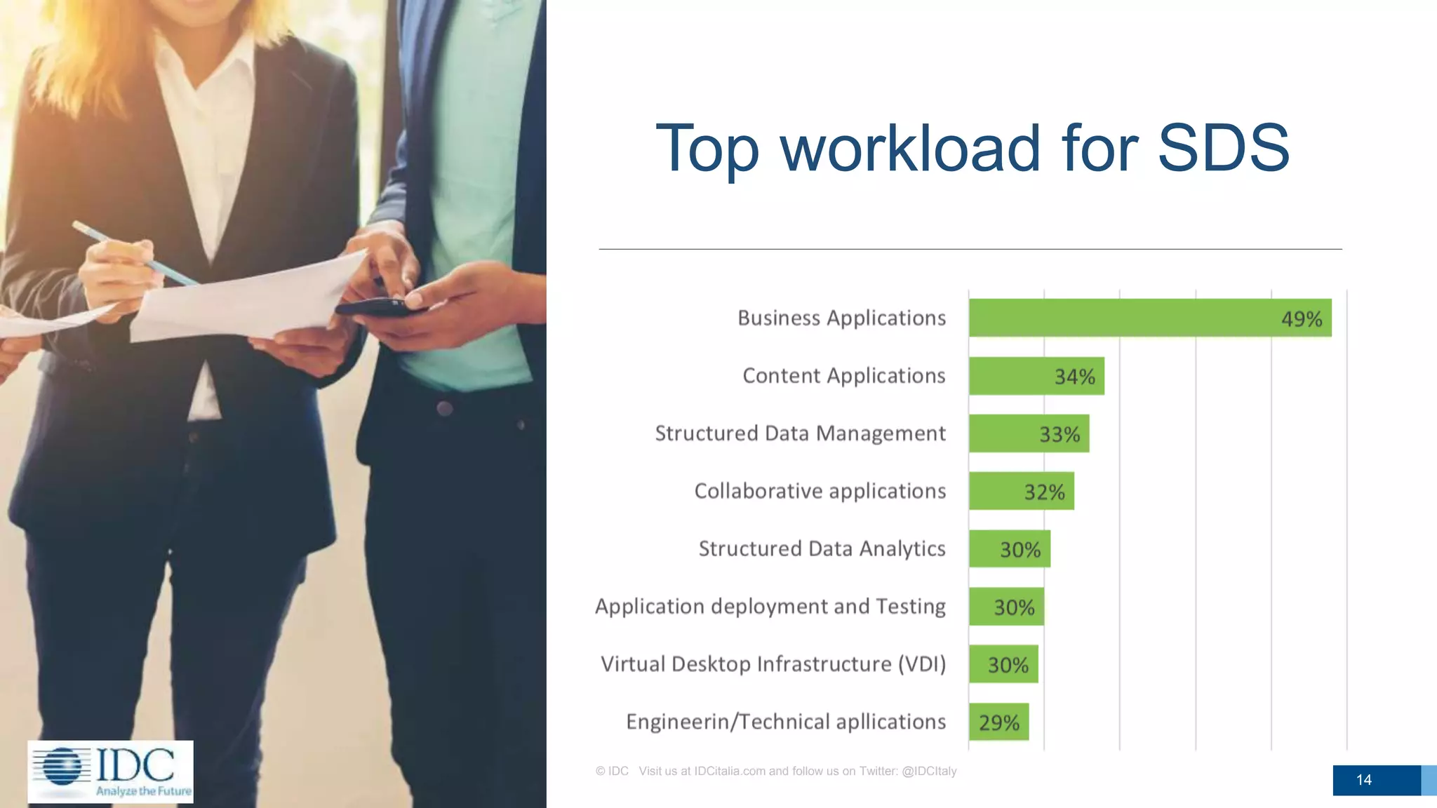Top workload for SDS
© IDC Visit us at IDCitalia.com and follow us on Twitter: @IDCItaly 14
14
 