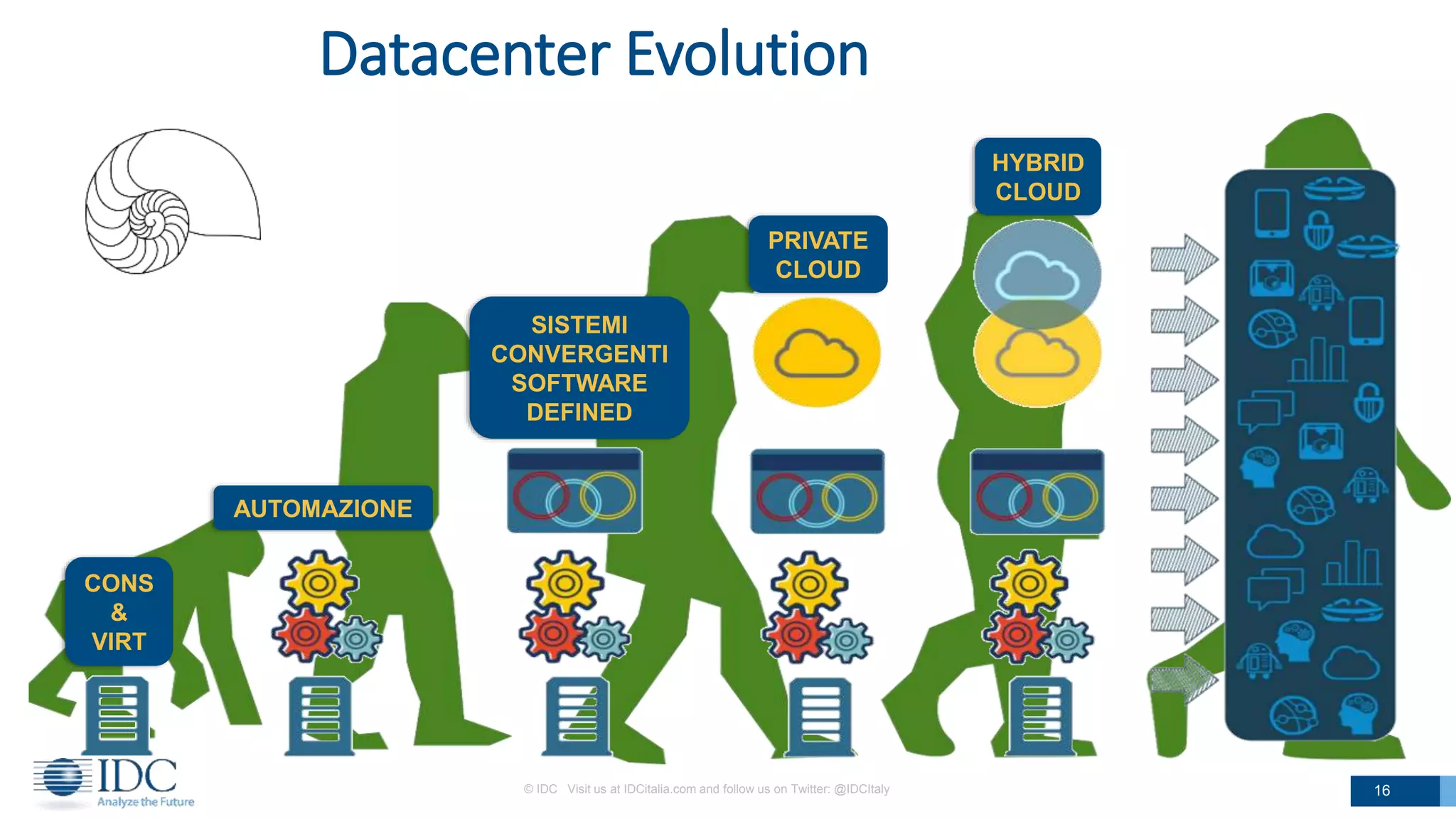 © IDC Visit us at IDCitalia.com and follow us on Twitter: @IDCItaly 16
Datacenter Evolution
CONS
&
VIRT
AUTOMAZIONE
SISTEMI
CONVERGENTI
SOFTWARE
DEFINED
PRIVATE
CLOUD
HYBRID
CLOUD
 