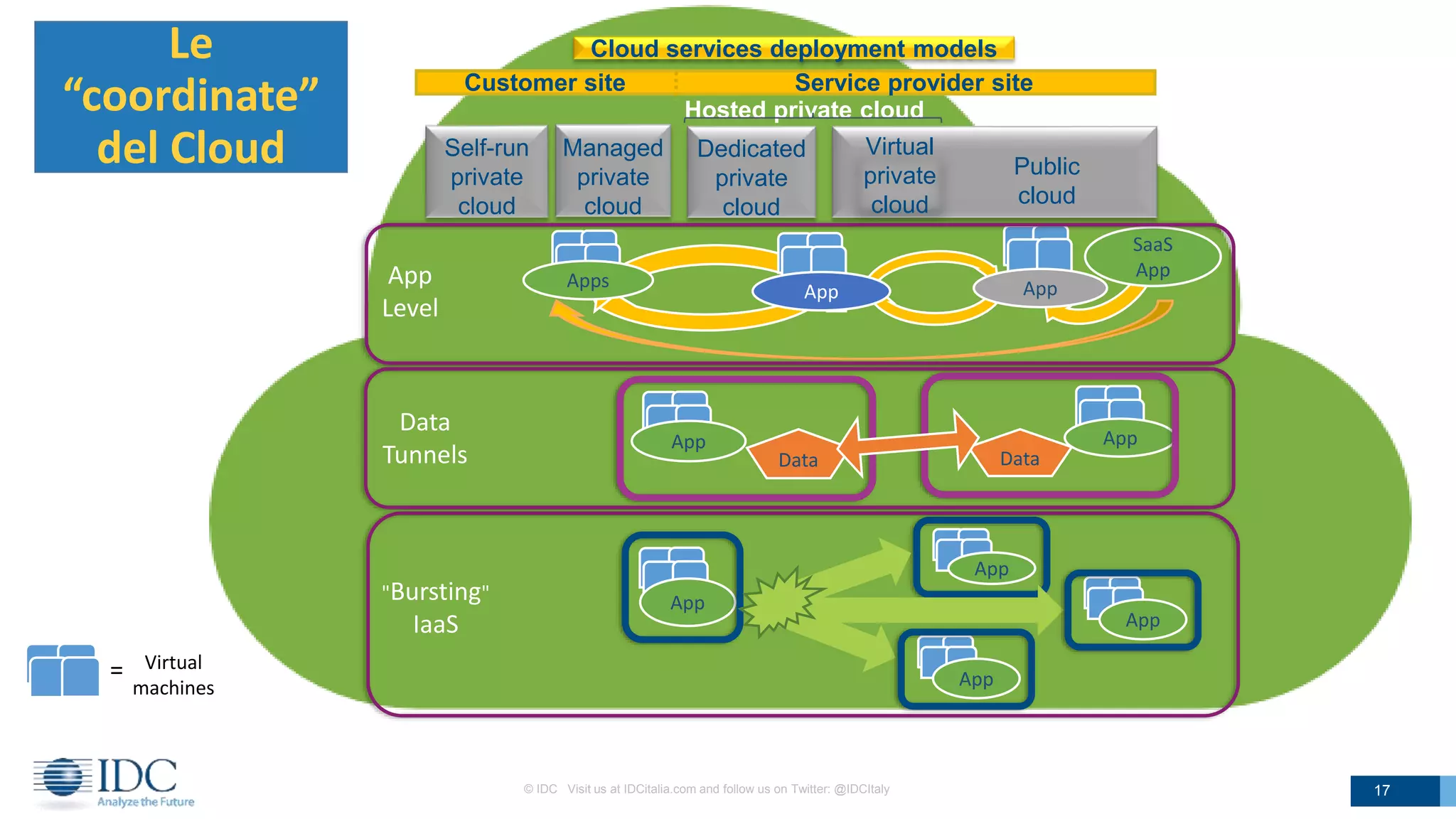 Cloud services deployment models
Managed
private
cloud
Dedicated
private
cloud
Virtual
private
cloud
Public
cloud
Hosted private cloud
Customer site Service provider site
Virtual
machines
=
Apps
SaaS
App
App App
App
Level
"Bursting"
IaaS
App
App
App
App
App
Data
App
Data
Data
Tunnels
© IDC Visit us at IDCitalia.com and follow us on Twitter: @IDCItaly 17
Le
“coordinate”
del Cloud
 