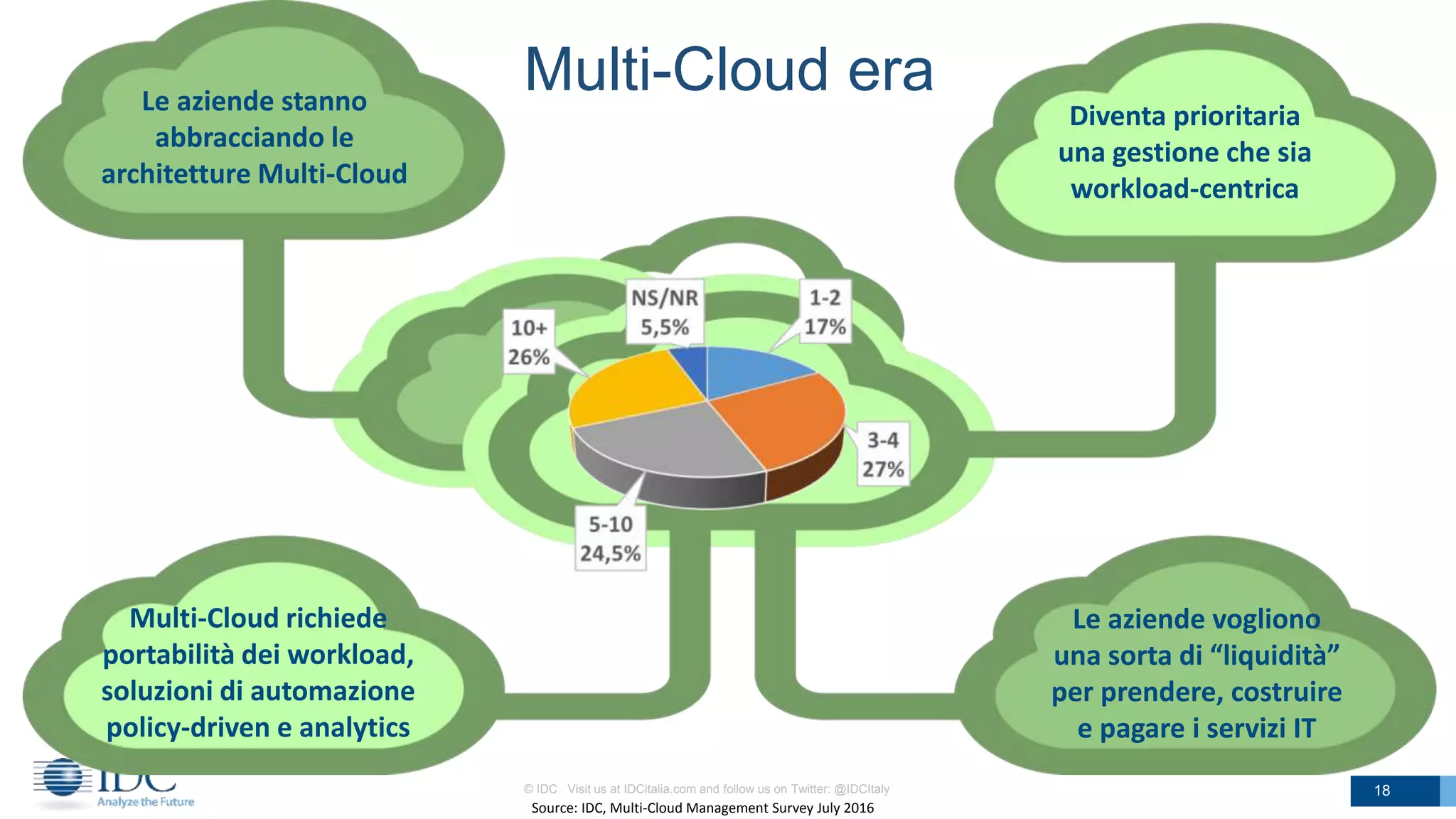Multi-Cloud era
© IDC Visit us at IDCitalia.com and follow us on Twitter: @IDCItaly 18
Multi-Cloud richiede
portabilità dei workload,
soluzioni di automazione
policy-driven e analytics
Le aziende stanno
abbracciando le
architetture Multi-Cloud
Diventa prioritaria
una gestione che sia
workload-centrica
Le aziende vogliono
una sorta di “liquidità”
per prendere, costruire
e pagare i servizi IT
Source: IDC, Multi-Cloud Management Survey July 2016
 