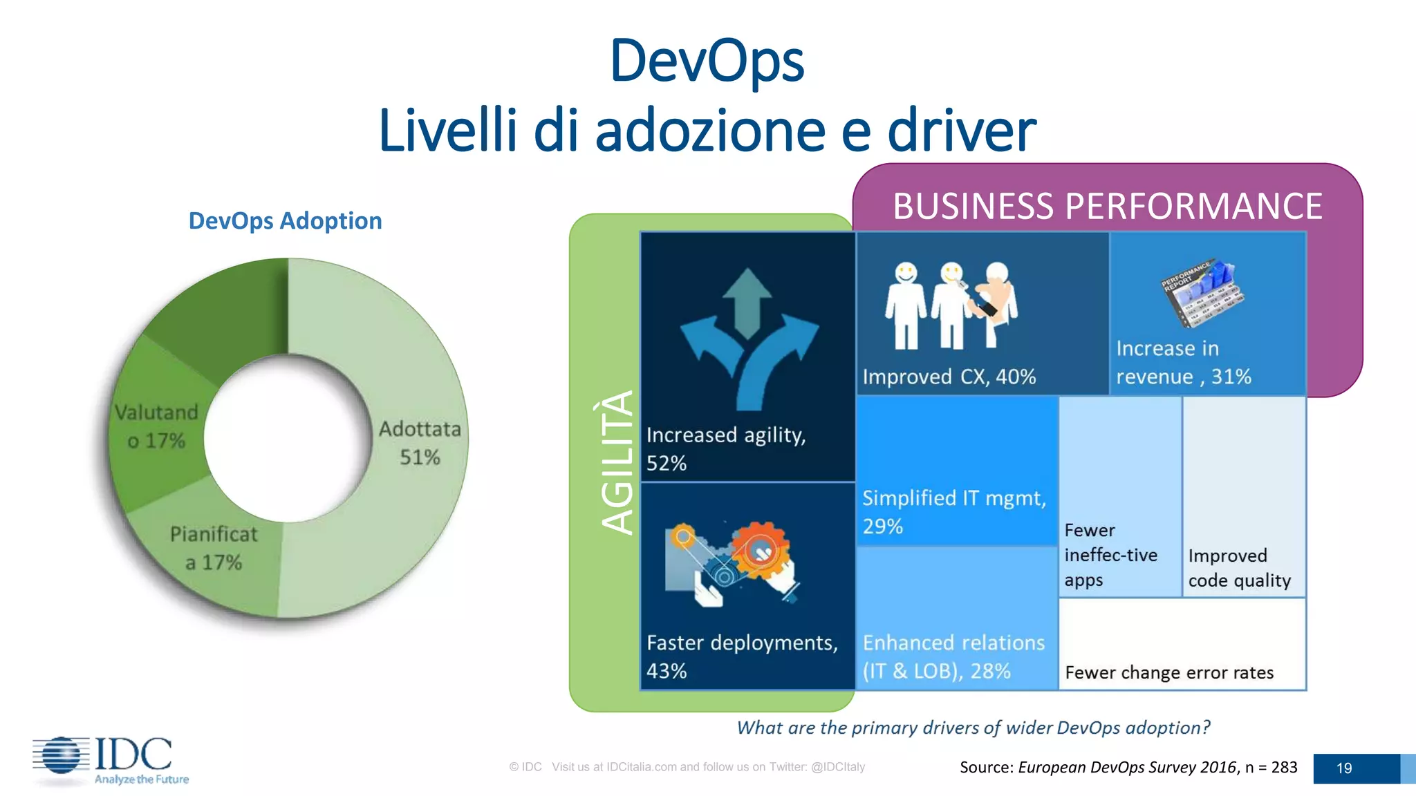 AGILITÀ
BUSINESS PERFORMANCE
Source: European DevOps Survey 2016, n = 283
DevOps
Livelli di adozione e driver
© IDC Visit us at IDCitalia.com and follow us on Twitter: @IDCItaly 19
DevOps Adoption
 