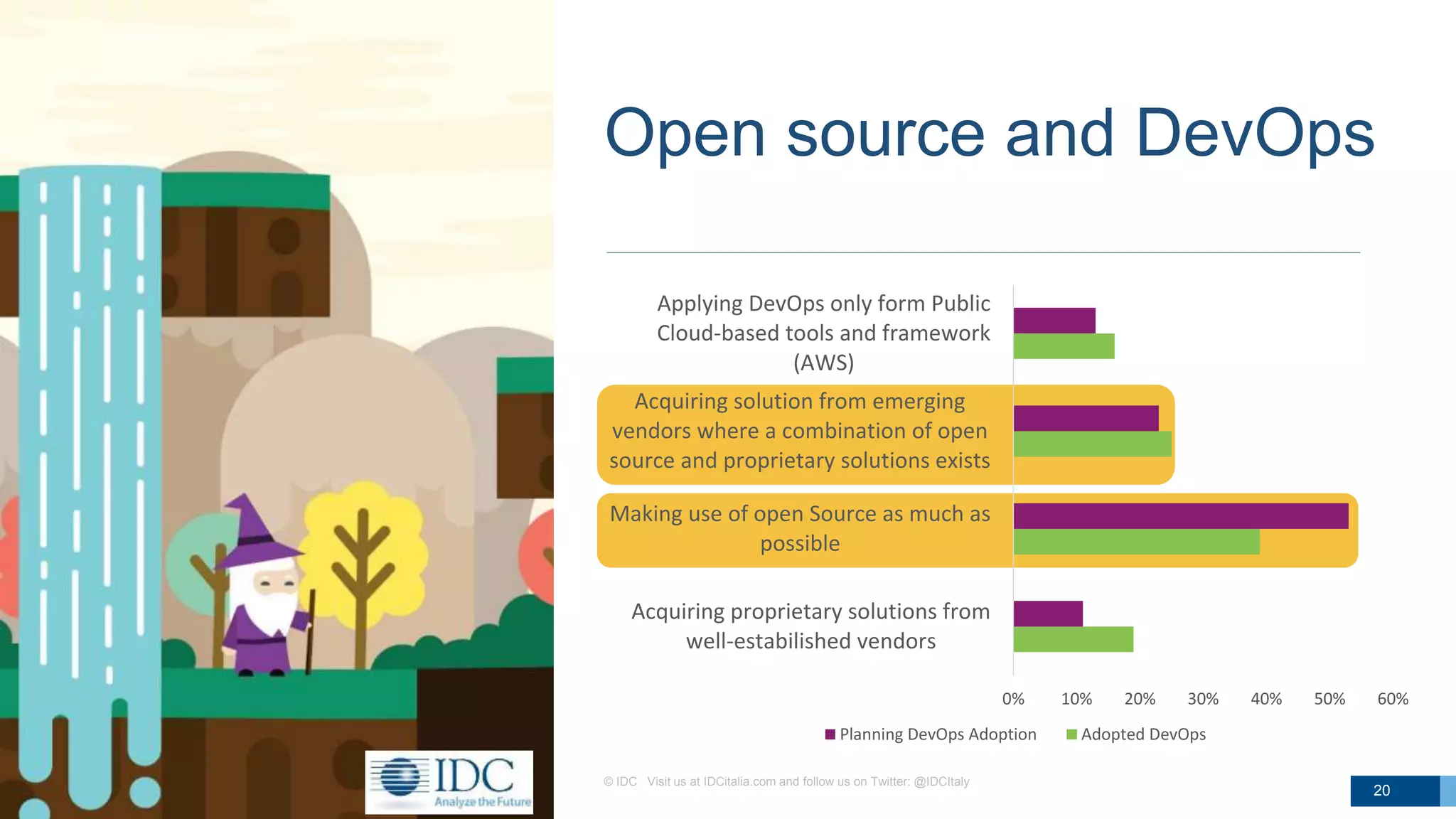 © IDC Visit us at IDCitalia.com and follow us on Twitter: @IDCItaly
Open source and DevOps
20
20
0% 10% 20% 30% 40% 50% 60%
Acquiring proprietary solutions from
well-estabilished vendors
Making use of open Source as much as
possible
Acquiring solution from emerging
vendors where a combination of open
source and proprietary solutions exists
Applying DevOps only form Public
Cloud-based tools and framework
(AWS)
Planning DevOps Adoption Adopted DevOps
 