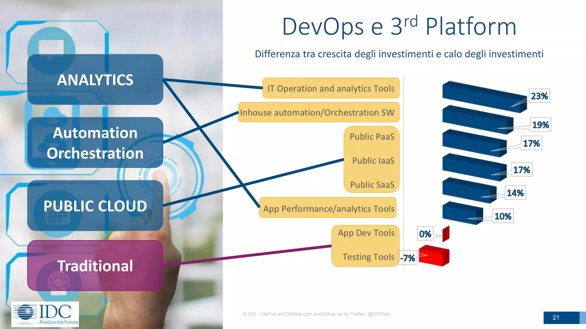 Traditional
Automation
Orchestration
PUBLIC CLOUD
ANALYTICS
DevOps e 3rd Platform
© IDC Visit us at IDCitalia.com and follow us on Twitter: @IDCItaly 21
Differenza tra crescita degli investimenti e calo degli investimenti
21
 
